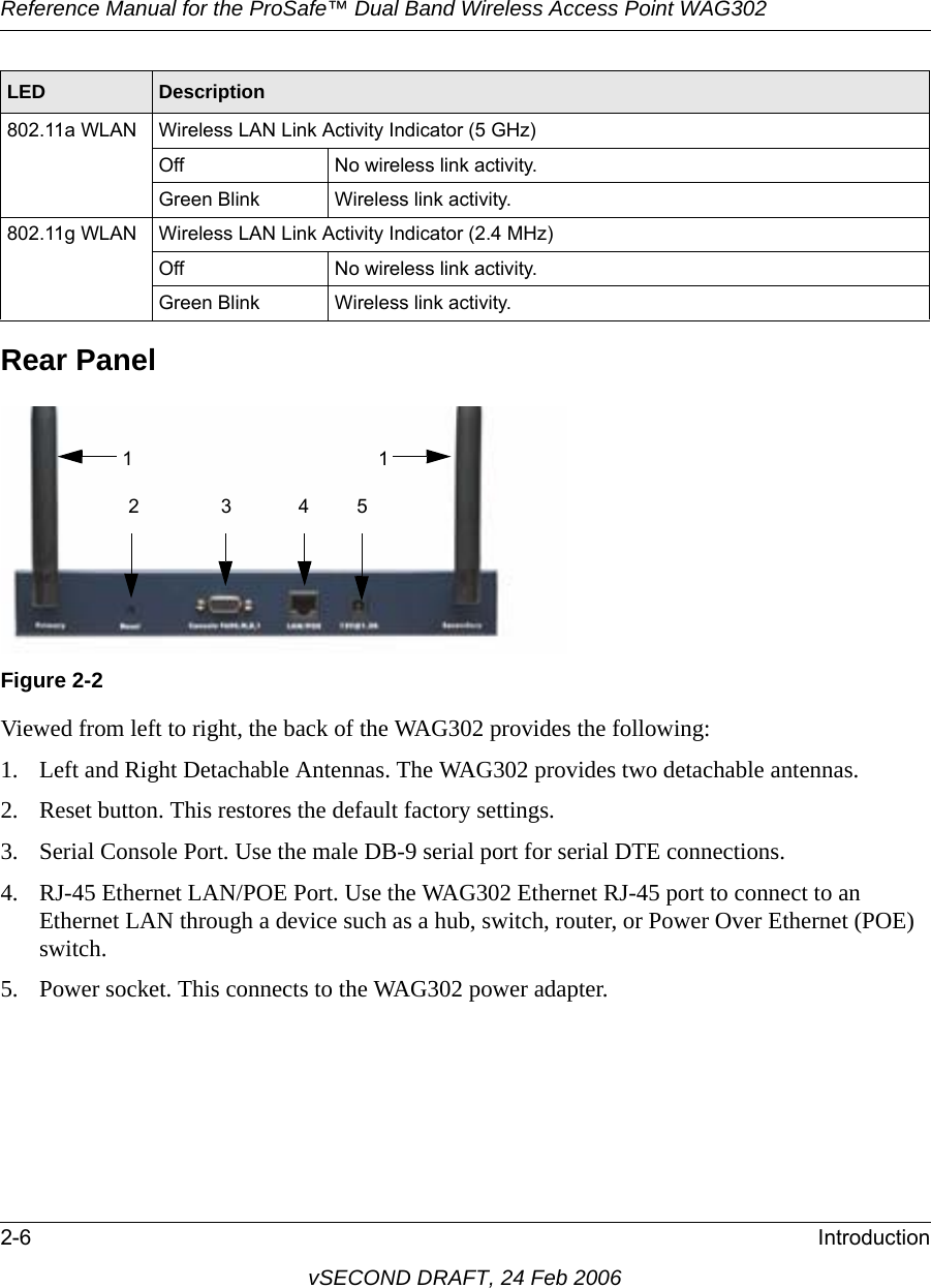 Reference Manual for the ProSafe™ Dual Band Wireless Access Point WAG3022-6 IntroductionvSECOND DRAFT, 24 Feb 2006Rear PanelViewed from left to right, the back of the WAG302 provides the following:1. Left and Right Detachable Antennas. The WAG302 provides two detachable antennas.2. Reset button. This restores the default factory settings.3. Serial Console Port. Use the male DB-9 serial port for serial DTE connections.4. RJ-45 Ethernet LAN/POE Port. Use the WAG302 Ethernet RJ-45 port to connect to an Ethernet LAN through a device such as a hub, switch, router, or Power Over Ethernet (POE) switch.5. Power socket. This connects to the WAG302 power adapter.802.11a WLAN Wireless LAN Link Activity Indicator (5 GHz)Off No wireless link activity.Green Blink Wireless link activity.802.11g WLAN Wireless LAN Link Activity Indicator (2.4 MHz)Off No wireless link activity.Green Blink Wireless link activity.Figure 2-2LED Description123451