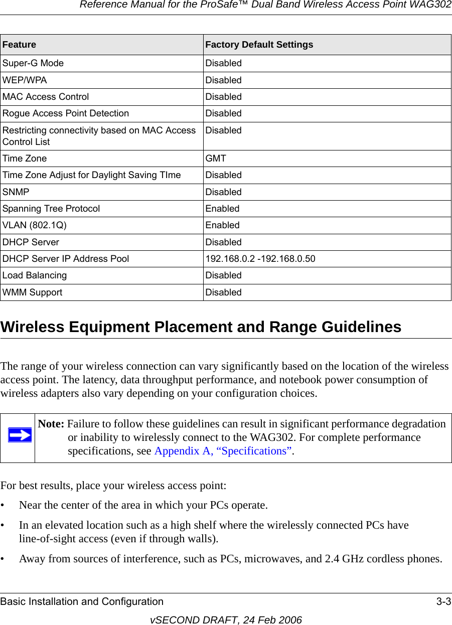 Reference Manual for the ProSafe™ Dual Band Wireless Access Point WAG302Basic Installation and Configuration 3-3vSECOND DRAFT, 24 Feb 2006Wireless Equipment Placement and Range GuidelinesThe range of your wireless connection can vary significantly based on the location of the wireless access point. The latency, data throughput performance, and notebook power consumption of wireless adapters also vary depending on your configuration choices.For best results, place your wireless access point:• Near the center of the area in which your PCs operate.• In an elevated location such as a high shelf where the wirelessly connected PCs have line-of-sight access (even if through walls).• Away from sources of interference, such as PCs, microwaves, and 2.4 GHz cordless phones.Super-G Mode DisabledWEP/WPA DisabledMAC Access Control DisabledRogue Access Point Detection Disabled Restricting connectivity based on MAC Access Control ListDisabledTime Zone GMTTime Zone Adjust for Daylight Saving TIme DisabledSNMP DisabledSpanning Tree Protocol EnabledVLAN (802.1Q) EnabledDHCP Server DisabledDHCP Server IP Address Pool 192.168.0.2 -192.168.0.50Load Balancing DisabledWMM Support DisabledNote: Failure to follow these guidelines can result in significant performance degradation or inability to wirelessly connect to the WAG302. For complete performance specifications, see Appendix A, “Specifications”.Feature Factory Default Settings