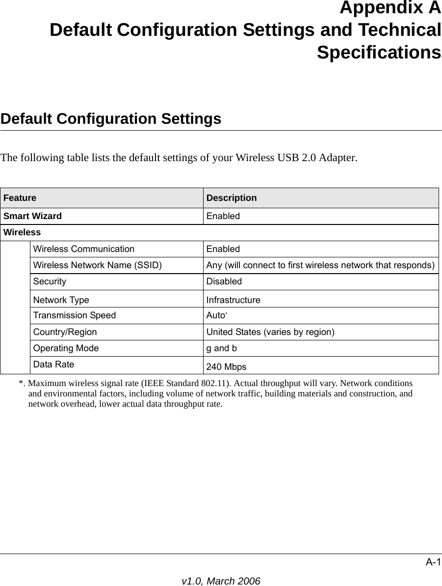 A-1v1.0, March 2006Appendix A Default Configuration Settings and Technical SpecificationsDefault Configuration SettingsThe following table lists the default settings of your Wireless USB 2.0 Adapter.Feature DescriptionSmart Wizard EnabledWirelessWireless Communication EnabledWireless Network Name (SSID)  Any (will connect to first wireless network that responds)Security DisabledNetwork Type InfrastructureTransmission Speed Auto**. Maximum wireless signal rate (IEEE Standard 802.11). Actual throughput will vary. Network conditions and environmental factors, including volume of network traffic, building materials and construction, and network overhead, lower actual data throughput rate.Country/Region United States (varies by region)Operating Mode g and b Data Rate 240 Mbps 