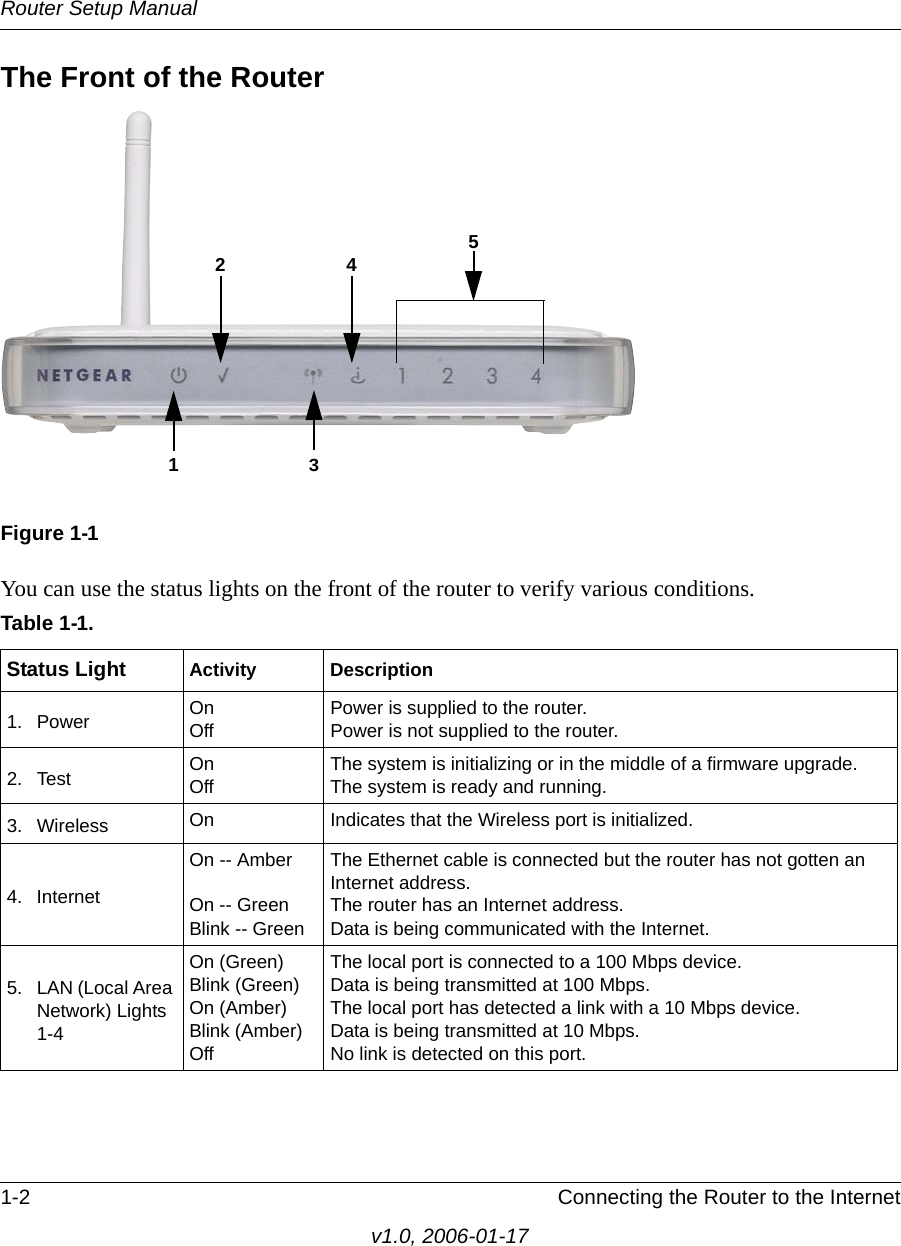 Router Setup Manual1-2 Connecting the Router to the Internetv1.0, 2006-01-17The Front of the RouterYou can use the status lights on the front of the router to verify various conditions. Figure 1-1Table 1-1.  Status Light Activity Description1. Power OnOff Power is supplied to the router.Power is not supplied to the router.2. Test OnOff The system is initializing or in the middle of a firmware upgrade.The system is ready and running.3. Wireless On Indicates that the Wireless port is initialized.4. InternetOn -- AmberOn -- GreenBlink -- GreenThe Ethernet cable is connected but the router has not gotten an Internet address.The router has an Internet address.Data is being communicated with the Internet.5. LAN (Local Area Network) Lights  1-4On (Green)Blink (Green)On (Amber)Blink (Amber)OffThe local port is connected to a 100 Mbps device.Data is being transmitted at 100 Mbps.The local port has detected a link with a 10 Mbps device.Data is being transmitted at 10 Mbps.No link is detected on this port.51234