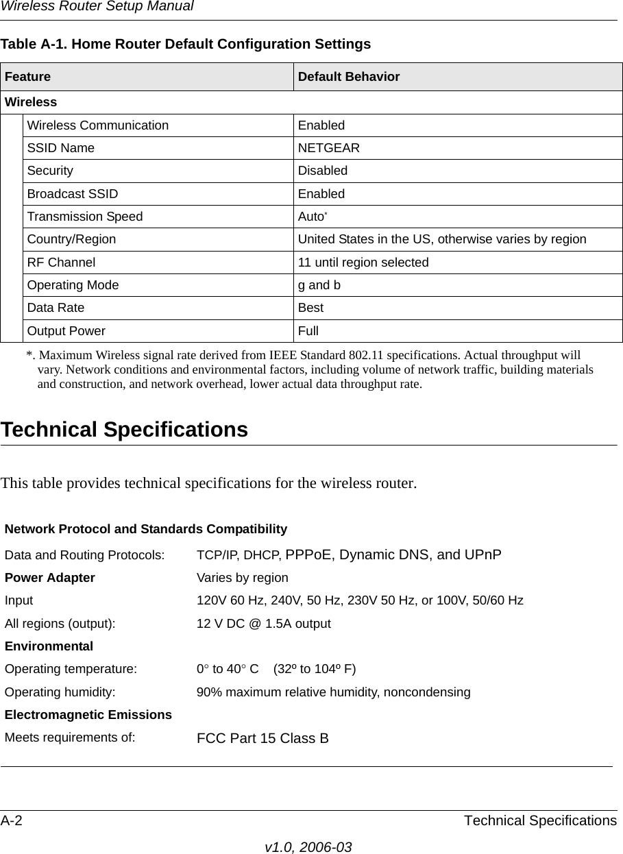 Wireless Router Setup ManualA-2 Technical Specificationsv1.0, 2006-03Technical SpecificationsThis table provides technical specifications for the wireless router.WirelessWireless Communication EnabledSSID Name NETGEARSecurity DisabledBroadcast SSID EnabledTransmission Speed Auto*Country/Region United States in the US, otherwise varies by regionRF Channel 11 until region selected Operating Mode g and b Data Rate BestOutput Power Full*. Maximum Wireless signal rate derived from IEEE Standard 802.11 specifications. Actual throughput will vary. Network conditions and environmental factors, including volume of network traffic, building materials and construction, and network overhead, lower actual data throughput rate.Network Protocol and Standards CompatibilityData and Routing Protocols: TCP/IP, DHCP, PPPoE, Dynamic DNS, and UPnPPower Adapter Varies by regionInput 120V 60 Hz, 240V, 50 Hz, 230V 50 Hz, or 100V, 50/60 HzAll regions (output): 12 V DC @ 1.5A outputEnvironmental Operating temperature: 0° to 40° C    (32º to 104º F)Operating humidity: 90% maximum relative humidity, noncondensingElectromagnetic EmissionsMeets requirements of: FCC Part 15 Class BTable A-1. Home Router Default Configuration SettingsFeature Default Behavior