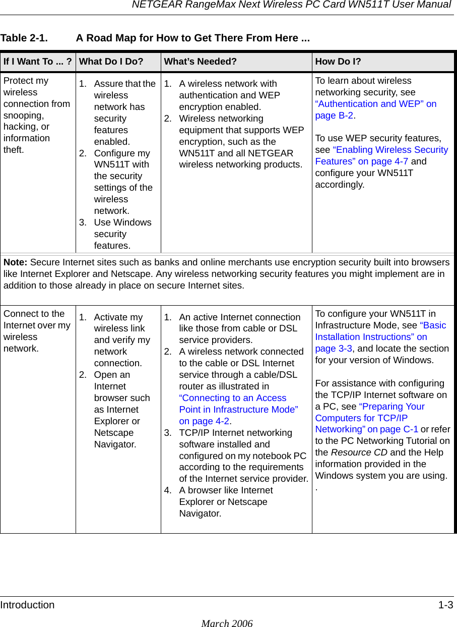 NETGEAR RangeMax Next Wireless PC Card WN511T User Manual Introduction 1-3March 2006Protect my wireless connection from snooping, hacking, or information theft.1. Assure that the wireless network has security features enabled.2. Configure my WN511T with the security settings of the wireless network.3. Use Windows security features.1. A wireless network with authentication and WEP encryption enabled.2. Wireless networking equipment that supports WEP encryption, such as the WN511T and all NETGEAR wireless networking products.To learn about wireless networking security, see “Authentication and WEP” on page B-2.To use WEP security features, see “Enabling Wireless Security Features” on page 4-7 and configure your WN511T accordingly.Note: Secure Internet sites such as banks and online merchants use encryption security built into browsers like Internet Explorer and Netscape. Any wireless networking security features you might implement are in addition to those already in place on secure Internet sites.Connect to the Internet over my wireless network.1. Activate my wireless link and verify my network connection.2. Open an Internet browser such as Internet Explorer or Netscape Navigator.1. An active Internet connection like those from cable or DSL service providers.2. A wireless network connected to the cable or DSL Internet service through a cable/DSL router as illustrated in “Connecting to an Access Point in Infrastructure Mode” on page 4-2.3. TCP/IP Internet networking software installed and configured on my notebook PC according to the requirements of the Internet service provider.4. A browser like Internet Explorer or Netscape Navigator.To configure your WN511T in Infrastructure Mode, see “Basic Installation Instructions” on page 3-3, and locate the section for your version of Windows.For assistance with configuring the TCP/IP Internet software on a PC, see “Preparing Your Computers for TCP/IP Networking” on page C-1 or refer to the PC Networking Tutorial on the Resource CD and the Help information provided in the Windows system you are using..Table 2-1. A Road Map for How to Get There From Here ... If I Want To ... ? What Do I Do? What’s Needed? How Do I?