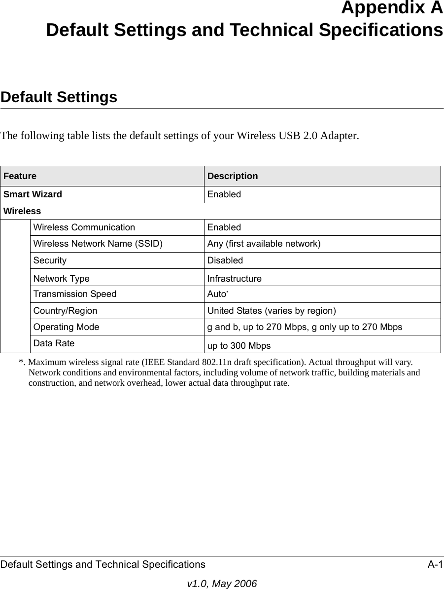 Default Settings and Technical Specifications A-1v1.0, May 2006Appendix ADefault Settings and Technical SpecificationsDefault SettingsThe following table lists the default settings of your Wireless USB 2.0 Adapter.Feature DescriptionSmart Wizard EnabledWirelessWireless Communication EnabledWireless Network Name (SSID)  Any (first available network)Security DisabledNetwork Type InfrastructureTransmission Speed Auto**. Maximum wireless signal rate (IEEE Standard 802.11n draft specification). Actual throughput will vary. Network conditions and environmental factors, including volume of network traffic, building materials and construction, and network overhead, lower actual data throughput rate.Country/Region United States (varies by region)Operating Mode g and b, up to 270 Mbps, g only up to 270 MbpsData Rate up to 300 Mbps 