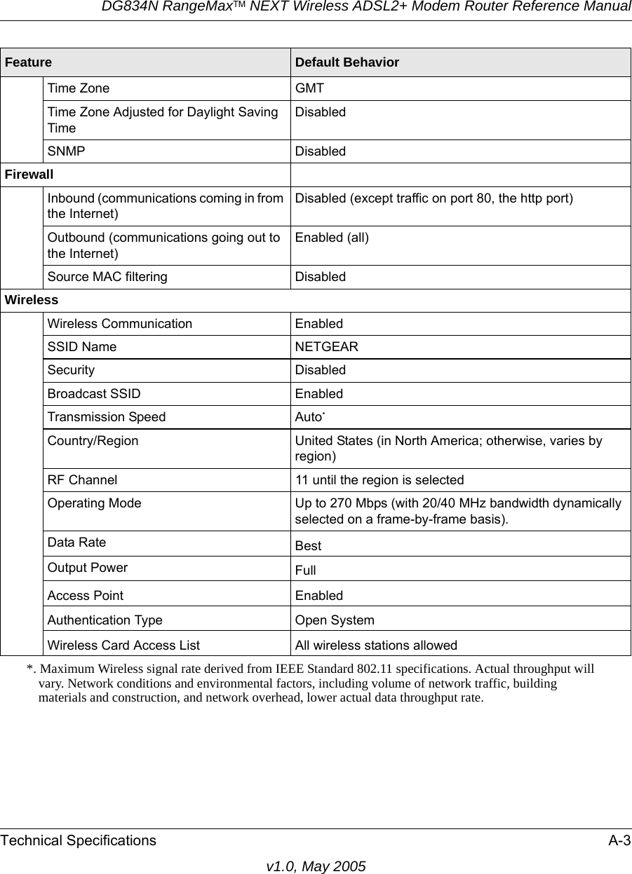 DG834N RangeMaxTM NEXT Wireless ADSL2+ Modem Router Reference ManualTechnical Specifications A-3v1.0, May 2005Time Zone GMTTime Zone Adjusted for Daylight Saving TimeDisabledSNMP DisabledFirewallInbound (communications coming in from the Internet)Disabled (except traffic on port 80, the http port)Outbound (communications going out to the Internet)Enabled (all)Source MAC filtering DisabledWirelessWireless Communication EnabledSSID Name NETGEARSecurity DisabledBroadcast SSID EnabledTransmission Speed Auto*Country/Region United States (in North America; otherwise, varies by region)RF Channel 11 until the region is selectedOperating Mode Up to 270 Mbps (with 20/40 MHz bandwidth dynamically selected on a frame-by-frame basis).Data Rate BestOutput Power FullAccess Point EnabledAuthentication Type Open SystemWireless Card Access List All wireless stations allowed*. Maximum Wireless signal rate derived from IEEE Standard 802.11 specifications. Actual throughput will vary. Network conditions and environmental factors, including volume of network traffic, building materials and construction, and network overhead, lower actual data throughput rate.Feature Default Behavior
