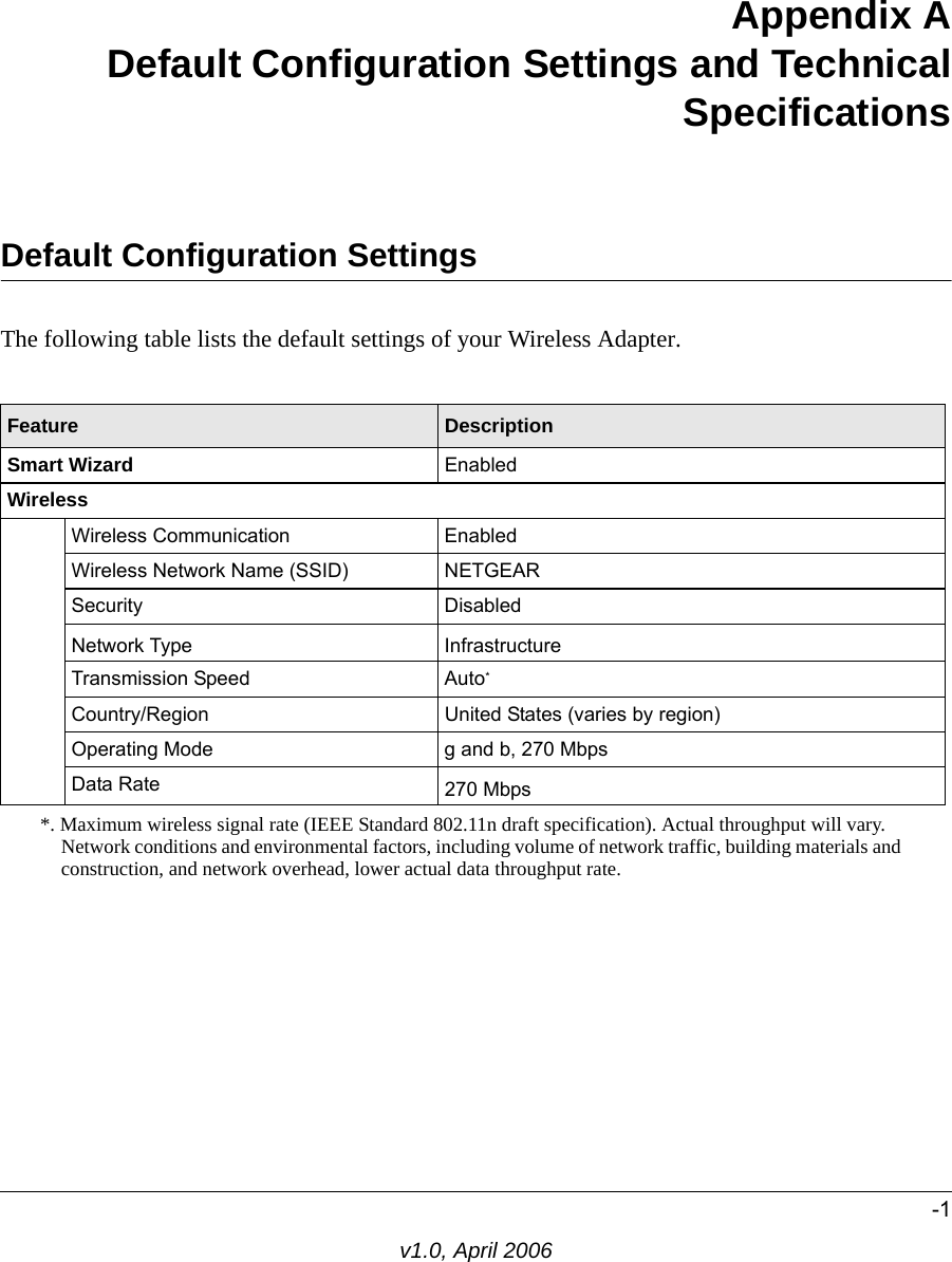 -1v1.0, April 2006Appendix A Default Configuration Settings and Technical SpecificationsDefault Configuration SettingsThe following table lists the default settings of your Wireless Adapter.Feature DescriptionSmart Wizard EnabledWirelessWireless Communication EnabledWireless Network Name (SSID)  NETGEARSecurity DisabledNetwork Type InfrastructureTransmission Speed Auto**. Maximum wireless signal rate (IEEE Standard 802.11n draft specification). Actual throughput will vary. Network conditions and environmental factors, including volume of network traffic, building materials and construction, and network overhead, lower actual data throughput rate.Country/Region United States (varies by region)Operating Mode g and b, 270 MbpsData Rate 270 Mbps 