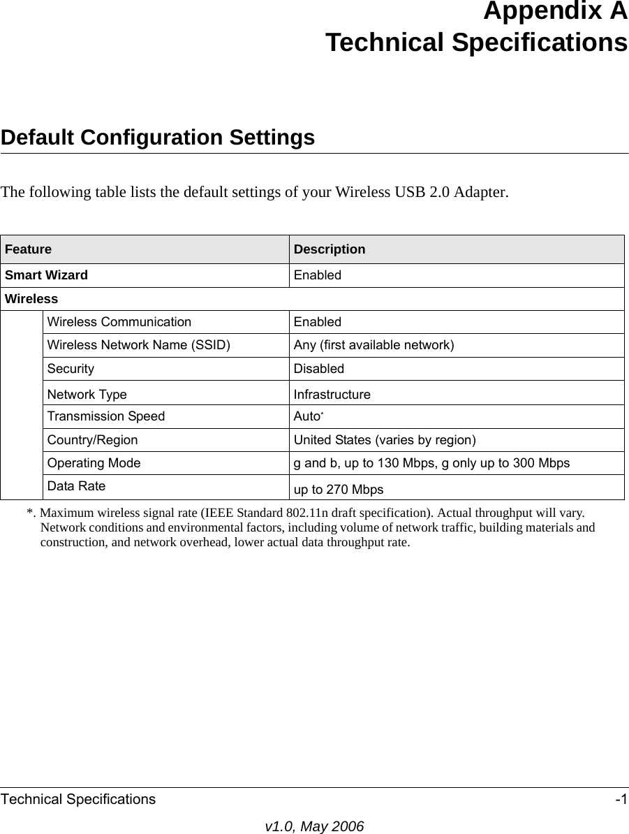 Technical Specifications -1v1.0, May 2006Appendix ATechnical SpecificationsDefault Configuration SettingsThe following table lists the default settings of your Wireless USB 2.0 Adapter.Feature DescriptionSmart Wizard EnabledWirelessWireless Communication EnabledWireless Network Name (SSID)  Any (first available network)Security DisabledNetwork Type InfrastructureTransmission Speed Auto**. Maximum wireless signal rate (IEEE Standard 802.11n draft specification). Actual throughput will vary. Network conditions and environmental factors, including volume of network traffic, building materials and construction, and network overhead, lower actual data throughput rate.Country/Region United States (varies by region)Operating Mode g and b, up to 130 Mbps, g only up to 300 MbpsData Rate up to 270 Mbps 