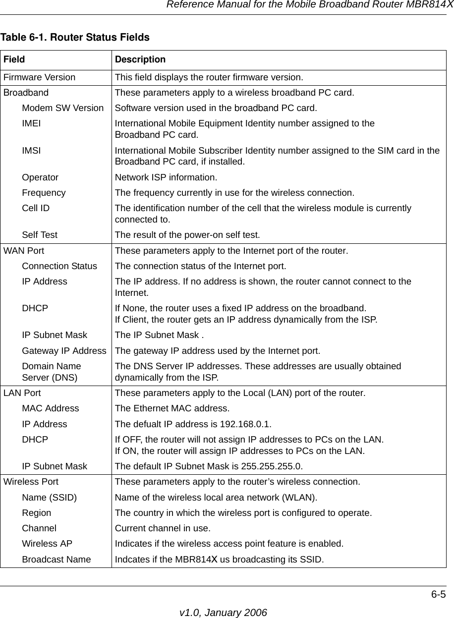 Reference Manual for the Mobile Broadband Router MBR814X6-5v1.0, January 2006Table 6-1. Router Status FieldsField DescriptionFirmware Version This field displays the router firmware version.Broadband                          These parameters apply to a wireless broadband PC card.Modem SW Version Software version used in the broadband PC card.IMEI International Mobile Equipment Identity number assigned to the  Broadband PC card.IMSI International Mobile Subscriber Identity number assigned to the SIM card in the Broadband PC card, if installed.Operator Network ISP information.Frequency The frequency currently in use for the wireless connection.Cell ID The identification number of the cell that the wireless module is currently connected to.Self Test The result of the power-on self test.WAN Port These parameters apply to the Internet port of the router. Connection Status The connection status of the Internet port.IP Address The IP address. If no address is shown, the router cannot connect to the Internet.DHCP If None, the router uses a fixed IP address on the broadband.If Client, the router gets an IP address dynamically from the ISP.IP Subnet Mask The IP Subnet Mask .Gateway IP Address The gateway IP address used by the Internet port.Domain Name Server (DNS) The DNS Server IP addresses. These addresses are usually obtained dynamically from the ISP.LAN Port These parameters apply to the Local (LAN) port of the router. MAC Address The Ethernet MAC address.IP Address The defualt IP address is 192.168.0.1.DHCP If OFF, the router will not assign IP addresses to PCs on the LAN.If ON, the router will assign IP addresses to PCs on the LAN.IP Subnet Mask The default IP Subnet Mask is 255.255.255.0.Wireless Port These parameters apply to the router’s wireless connection.Name (SSID) Name of the wireless local area network (WLAN).Region The country in which the wireless port is configured to operate.Channel Current channel in use.Wireless AP Indicates if the wireless access point feature is enabled.Broadcast Name Indcates if the MBR814X us broadcasting its SSID.