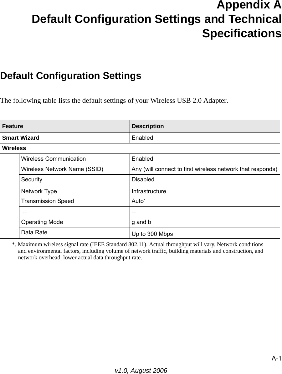 A-1v1.0, August 2006Appendix A Default Configuration Settings and Technical SpecificationsDefault Configuration SettingsThe following table lists the default settings of your Wireless USB 2.0 Adapter.Feature DescriptionSmart Wizard EnabledWirelessWireless Communication EnabledWireless Network Name (SSID)  Any (will connect to first wireless network that responds)Security DisabledNetwork Type InfrastructureTransmission Speed Auto**. Maximum wireless signal rate (IEEE Standard 802.11). Actual throughput will vary. Network conditions and environmental factors, including volume of network traffic, building materials and construction, and network overhead, lower actual data throughput rate. --                                                                --Operating Mode g and b Data Rate Up to 300 Mbps 