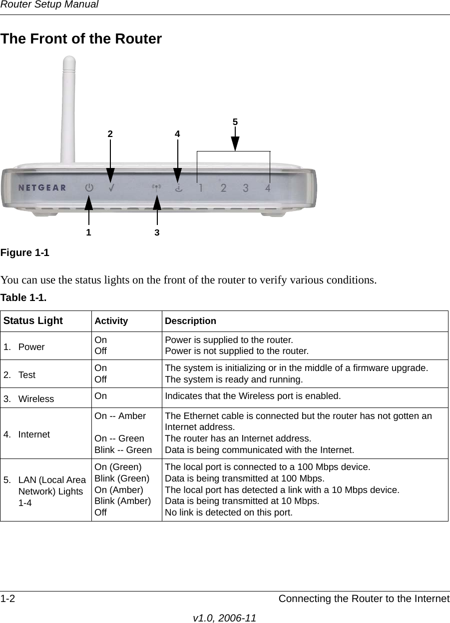 Router Setup Manual1-2 Connecting the Router to the Internetv1.0, 2006-11The Front of the RouterYou can use the status lights on the front of the router to verify various conditions. Figure 1-1Table 1-1.Status Light Activity Description1. Power OnOffPower is supplied to the router.Power is not supplied to the router.2. Test OnOffThe system is initializing or in the middle of a firmware upgrade.The system is ready and running.3. Wireless On Indicates that the Wireless port is enabled.4. InternetOn -- AmberOn -- GreenBlink -- GreenThe Ethernet cable is connected but the router has not gotten an Internet address.The router has an Internet address.Data is being communicated with the Internet.5. LAN (Local Area Network) Lights 1-4On (Green)Blink (Green)On (Amber)Blink (Amber)OffThe local port is connected to a 100 Mbps device.Data is being transmitted at 100 Mbps.The local port has detected a link with a 10 Mbps device.Data is being transmitted at 10 Mbps.No link is detected on this port.51234