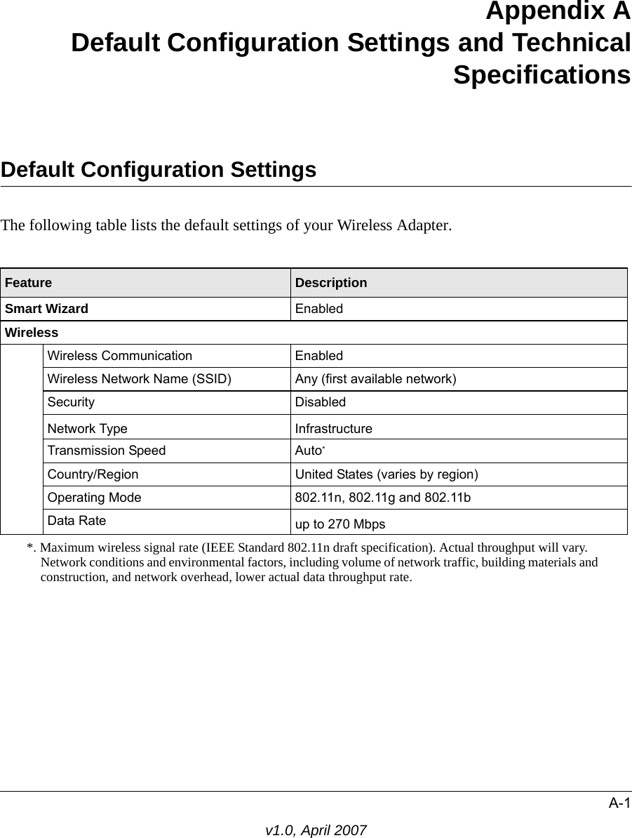 A-1v1.0, April 2007Appendix A Default Configuration Settings and Technical SpecificationsDefault Configuration SettingsThe following table lists the default settings of your Wireless Adapter.Feature DescriptionSmart Wizard EnabledWirelessWireless Communication EnabledWireless Network Name (SSID)  Any (first available network)Security DisabledNetwork Type InfrastructureTransmission Speed Auto**. Maximum wireless signal rate (IEEE Standard 802.11n draft specification). Actual throughput will vary. Network conditions and environmental factors, including volume of network traffic, building materials and construction, and network overhead, lower actual data throughput rate.Country/Region United States (varies by region)Operating Mode 802.11n, 802.11g and 802.11bData Rate up to 270 Mbps 