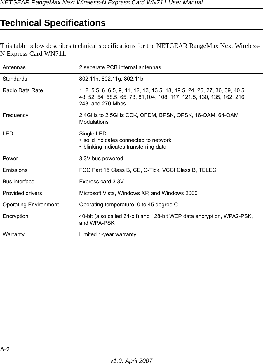 NETGEAR RangeMax Next Wireless-N Express Card WN711 User ManualA-2v1.0, April 2007Technical SpecificationsThis table below describes technical specifications for the NETGEAR RangeMax Next Wireless-N Express Card WN711. Antennas 2 separate PCB internal antennasStandards  802.11n, 802.11g, 802.11bRadio Data Rate 1, 2, 5.5, 6, 6.5, 9, 11, 12, 13, 13.5, 18, 19.5, 24, 26, 27, 36, 39, 40.5,  48, 52, 54, 58.5, 65, 78, 81,104, 108, 117, 121.5, 130, 135, 162, 216,  243, and 270 Mbps Frequency 2.4GHz to 2.5GHz CCK, OFDM, BPSK, QPSK, 16-QAM, 64-QAM ModulationsLED Single LED• solid indicates connected to network• blinking indicates transferring dataPower  3.3V bus poweredEmissions FCC Part 15 Class B, CE, C-Tick, VCCI Class B, TELECBus interface Express card 3.3VProvided drivers Microsoft Vista, Windows XP, and Windows 2000Operating Environment  Operating temperature: 0 to 45 degree CEncryption 40-bit (also called 64-bit) and 128-bit WEP data encryption, WPA2-PSK, and WPA-PSKWarranty Limited 1-year warranty