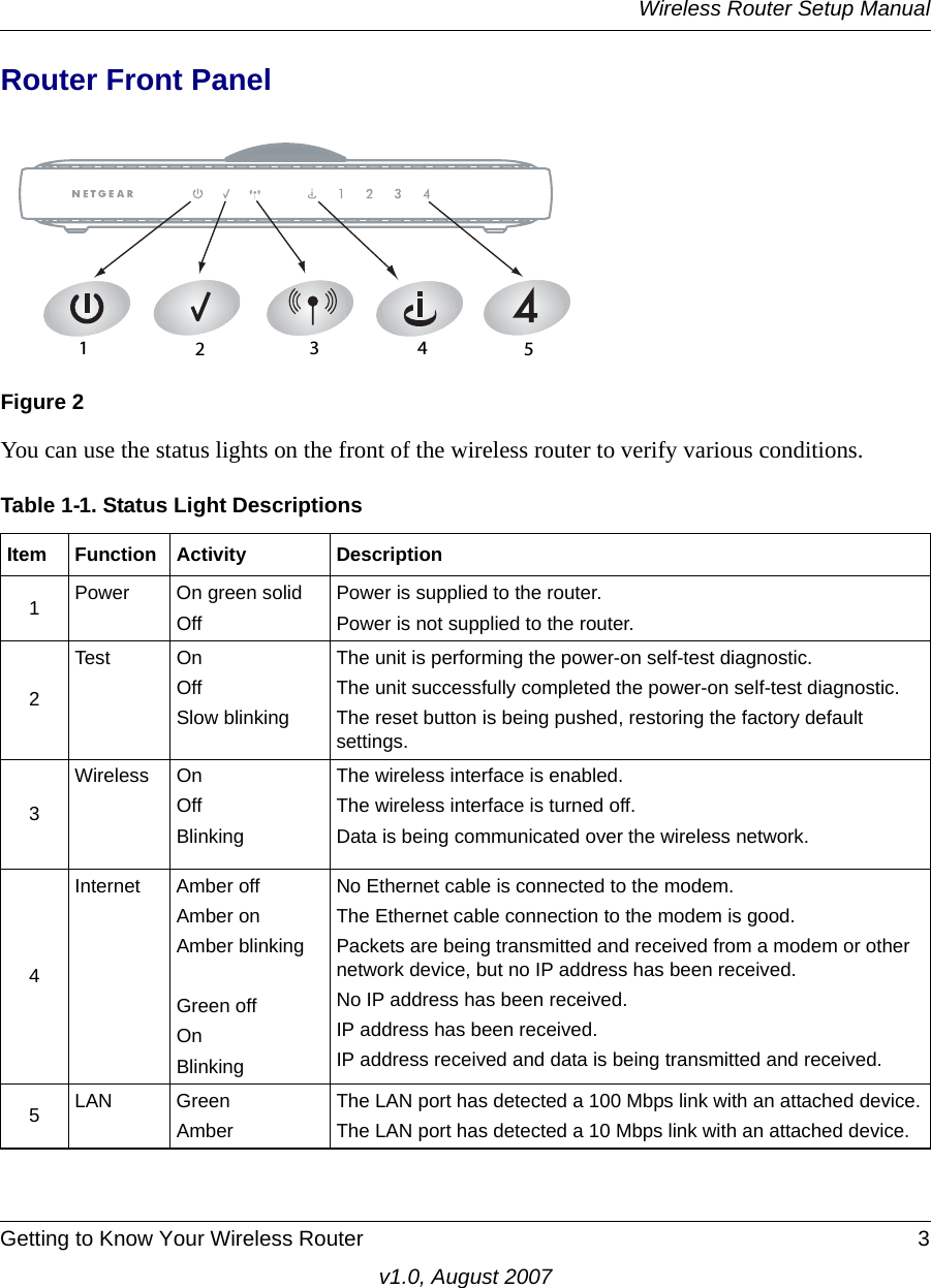 Wireless Router Setup ManualGetting to Know Your Wireless Router 3v1.0, August 2007Router Front PanelYou can use the status lights on the front of the wireless router to verify various conditions. Figure 2Table 1-1. Status Light Descriptions Item Function Activity Description1Power On green solidOffPower is supplied to the router.Power is not supplied to the router.2Test OnOffSlow blinkingThe unit is performing the power-on self-test diagnostic.The unit successfully completed the power-on self-test diagnostic.The reset button is being pushed, restoring the factory default settings.3Wireless OnOffBlinkingThe wireless interface is enabled.The wireless interface is turned off.Data is being communicated over the wireless network.4Internet Amber offAmber onAmber blinkingGreen offOnBlinkingNo Ethernet cable is connected to the modem.The Ethernet cable connection to the modem is good.Packets are being transmitted and received from a modem or other network device, but no IP address has been received.No IP address has been received.IP address has been received.IP address received and data is being transmitted and received.5LAN GreenAmberThe LAN port has detected a 100 Mbps link with an attached device.The LAN port has detected a 10 Mbps link with an attached device.