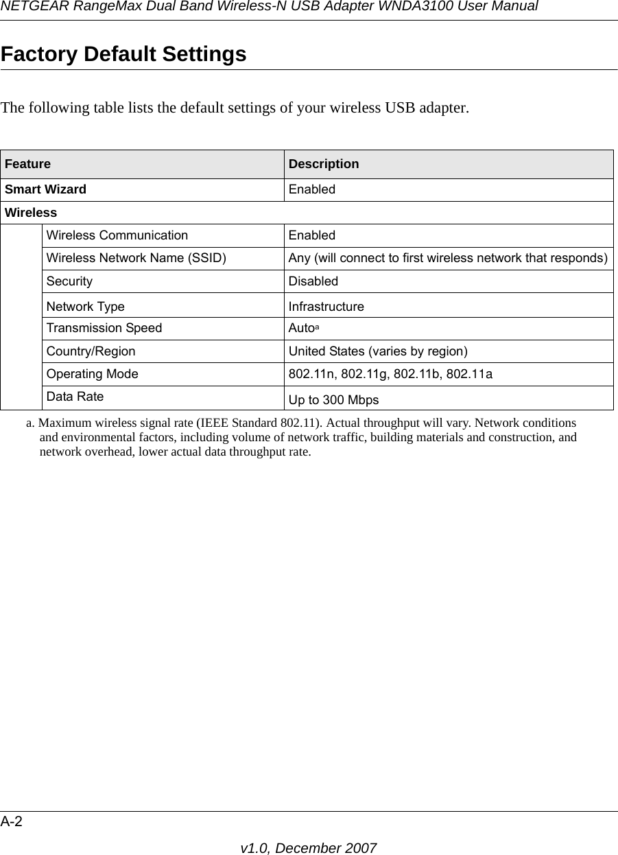 NETGEAR RangeMax Dual Band Wireless-N USB Adapter WNDA3100 User ManualA-2v1.0, December 2007Factory Default SettingsThe following table lists the default settings of your wireless USB adapter.Feature DescriptionSmart Wizard EnabledWirelessWireless Communication EnabledWireless Network Name (SSID)  Any (will connect to first wireless network that responds)Security DisabledNetwork Type InfrastructureTransmission Speed Autoaa. Maximum wireless signal rate (IEEE Standard 802.11). Actual throughput will vary. Network conditions and environmental factors, including volume of network traffic, building materials and construction, and network overhead, lower actual data throughput rate.Country/Region United States (varies by region)Operating Mode 802.11n, 802.11g, 802.11b, 802.11aData Rate Up to 300 Mbps 