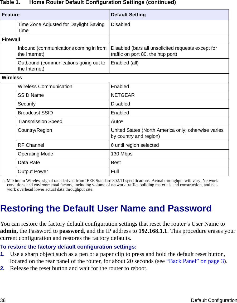 38 Default ConfigurationRestoring the Default User Name and PasswordYou can restore the factory default configuration settings that reset the router’s User Name to admin, the Password to password, and the IP address to 192.168.1.1. This procedure erases your current configuration and restores the factory defaults.To restore the factory default configuration settings:1. Use a sharp object such as a pen or a paper clip to press and hold the default reset button, located on the rear panel of the router, for about 20 seconds (see “Back Panel” on page 3).2. Release the reset button and wait for the router to reboot. Time Zone Adjusted for Daylight Saving TimeDisabledFirewallInbound (communications coming in from the Internet)Disabled (bars all unsolicited requests except for traffic on port 80, the http port)Outbound (communications going out to the Internet)Enabled (all)WirelessWireless Communication EnabledSSID Name NETGEARSecurity DisabledBroadcast SSID EnabledTransmission Speed AutoaCountry/Region United States (North America only; otherwise varies by country and region)RF Channel 6 until region selected Operating Mode 130 MbpsData Rate BestOutput Power Fulla. Maximum Wireless signal rate derived from IEEE Standard 802.11 specifications. Actual throughput will vary. Network conditions and environmental factors, including volume of network traffic, building materials and construction, and net-work overhead lower actual data throughput rate.Table 1.  Home Router Default Configuration Settings (continued)Feature Default Setting