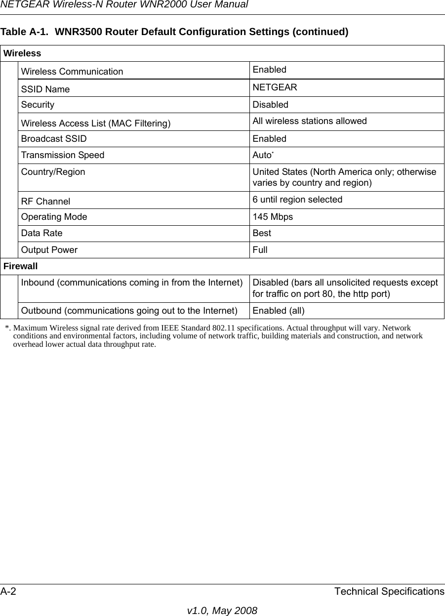 NETGEAR Wireless-N Router WNR2000 User Manual A-2 Technical Specificationsv1.0, May 2008WirelessWireless Communication EnabledSSID Name NETGEARSecurity DisabledWireless Access List (MAC Filtering) All wireless stations allowedBroadcast SSID EnabledTransmission Speed Auto*Country/Region United States (North America only; otherwise varies by country and region)RF Channel 6 until region selected Operating Mode 145 MbpsData Rate BestOutput Power FullFirewallInbound (communications coming in from the Internet) Disabled (bars all unsolicited requests except for traffic on port 80, the http port)Outbound (communications going out to the Internet) Enabled (all)*. Maximum Wireless signal rate derived from IEEE Standard 802.11 specifications. Actual throughput will vary. Network conditions and environmental factors, including volume of network traffic, building materials and construction, and network overhead lower actual data throughput rate.Table A-1.  WNR3500 Router Default Configuration Settings (continued)