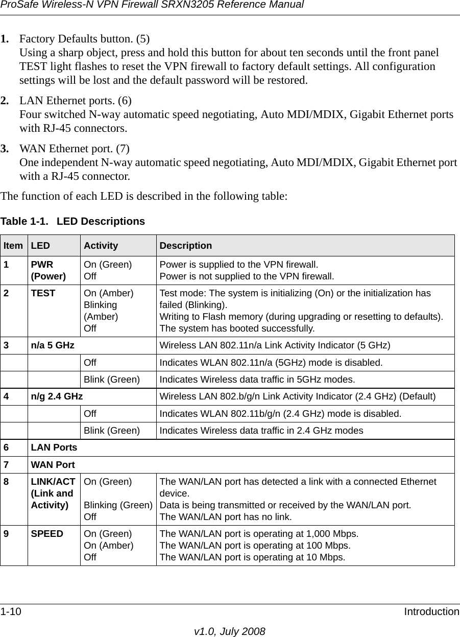 ProSafe Wireless-N VPN Firewall SRXN3205 Reference Manual1-10 Introductionv1.0, July 20081. Factory Defaults button. (5)Using a sharp object, press and hold this button for about ten seconds until the front panel TEST light flashes to reset the VPN firewall to factory default settings. All configuration settings will be lost and the default password will be restored.2. LAN Ethernet ports. (6)Four switched N-way automatic speed negotiating, Auto MDI/MDIX, Gigabit Ethernet ports with RJ-45 connectors. 3. WAN Ethernet port. (7)One independent N-way automatic speed negotiating, Auto MDI/MDIX, Gigabit Ethernet port with a RJ-45 connector. The function of each LED is described in the following table: Table 1-1.  LED Descriptions Item LED Activity Description1PWR (Power) On (Green)OffPower is supplied to the VPN firewall.Power is not supplied to the VPN firewall.2 TEST On (Amber)Blinking (Amber)OffTest mode: The system is initializing (On) or the initialization has failed (Blinking).Writing to Flash memory (during upgrading or resetting to defaults).The system has booted successfully.3 n/a 5 GHz Wireless LAN 802.11n/a Link Activity Indicator (5 GHz)Off Indicates WLAN 802.11n/a (5GHz) mode is disabled.Blink (Green) Indicates Wireless data traffic in 5GHz modes.4 n/g 2.4 GHz Wireless LAN 802.b/g/n Link Activity Indicator (2.4 GHz) (Default)Off Indicates WLAN 802.11b/g/n (2.4 GHz) mode is disabled.Blink (Green) Indicates Wireless data traffic in 2.4 GHz modes 6 LAN Ports7 WAN Port8 LINK/ACT(Link and Activity)On (Green)Blinking (Green)OffThe WAN/LAN port has detected a link with a connected Ethernet device.Data is being transmitted or received by the WAN/LAN port.The WAN/LAN port has no link.9 SPEED On (Green)On (Amber)OffThe WAN/LAN port is operating at 1,000 Mbps.The WAN/LAN port is operating at 100 Mbps.The WAN/LAN port is operating at 10 Mbps.