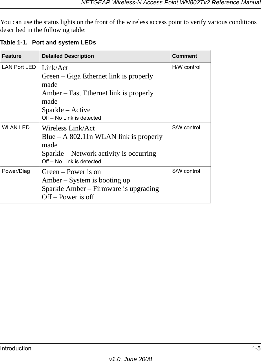 NETGEAR Wireless-N Access Point WN802Tv2 Reference ManualIntroduction 1-5v1.0, June 2008You can use the status lights on the front of the wireless access point to verify various conditions described in the following tableTable 1-1.  Port and system LEDsFeature Detailed Description CommentLAN Port LEDOff – No Link is detectedH/W controlWLAN LEDOff – No Link is detectedS/W controlPower/Diag S/W control:.Link/ActGreen – Giga Ethernet link is properly madeAmber – Fast Ethernet link is properly madeSparkle – ActiveWireless Link/ActBlue – A 802.11n WLAN link is properly madeSparkle – Network activity is occurringGreen – Power is onAmber – System is booting upSparkle Amber – Firmware is upgradingOff – Power is off