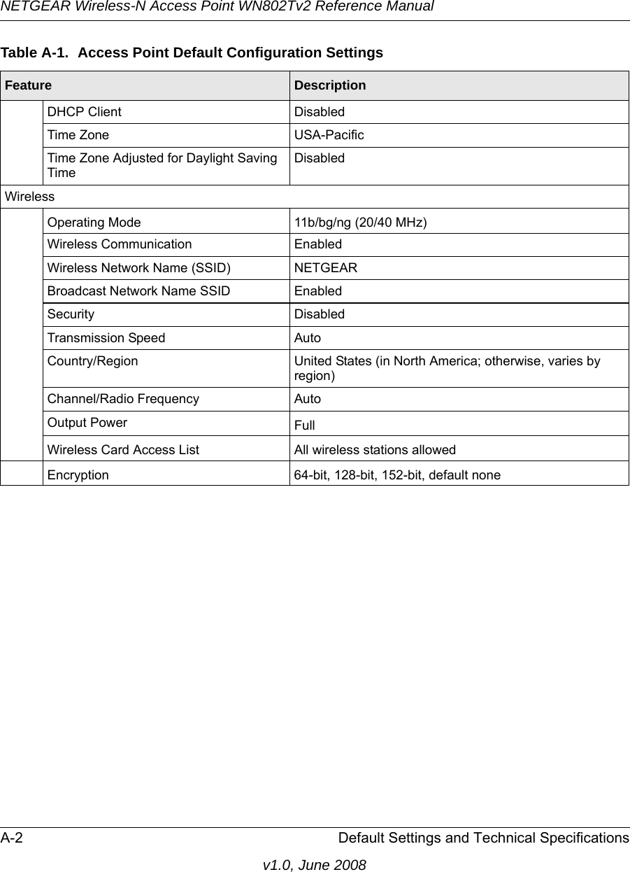 NETGEAR Wireless-N Access Point WN802Tv2 Reference ManualA-2 Default Settings and Technical Specificationsv1.0, June 2008DHCP Client DisabledTime Zone USA-PacificTime Zone Adjusted for Daylight Saving TimeDisabledWirelessOperating Mode 11b/bg/ng (20/40 MHz)Wireless Communication EnabledWireless Network Name (SSID) NETGEARBroadcast Network Name SSID EnabledSecurity DisabledTransmission Speed AutoCountry/Region United States (in North America; otherwise, varies by region)Channel/Radio Frequency  AutoOutput Power FullWireless Card Access List All wireless stations allowedEncryption 64-bit, 128-bit, 152-bit, default noneTable A-1.  Access Point Default Configuration SettingsFeature Description