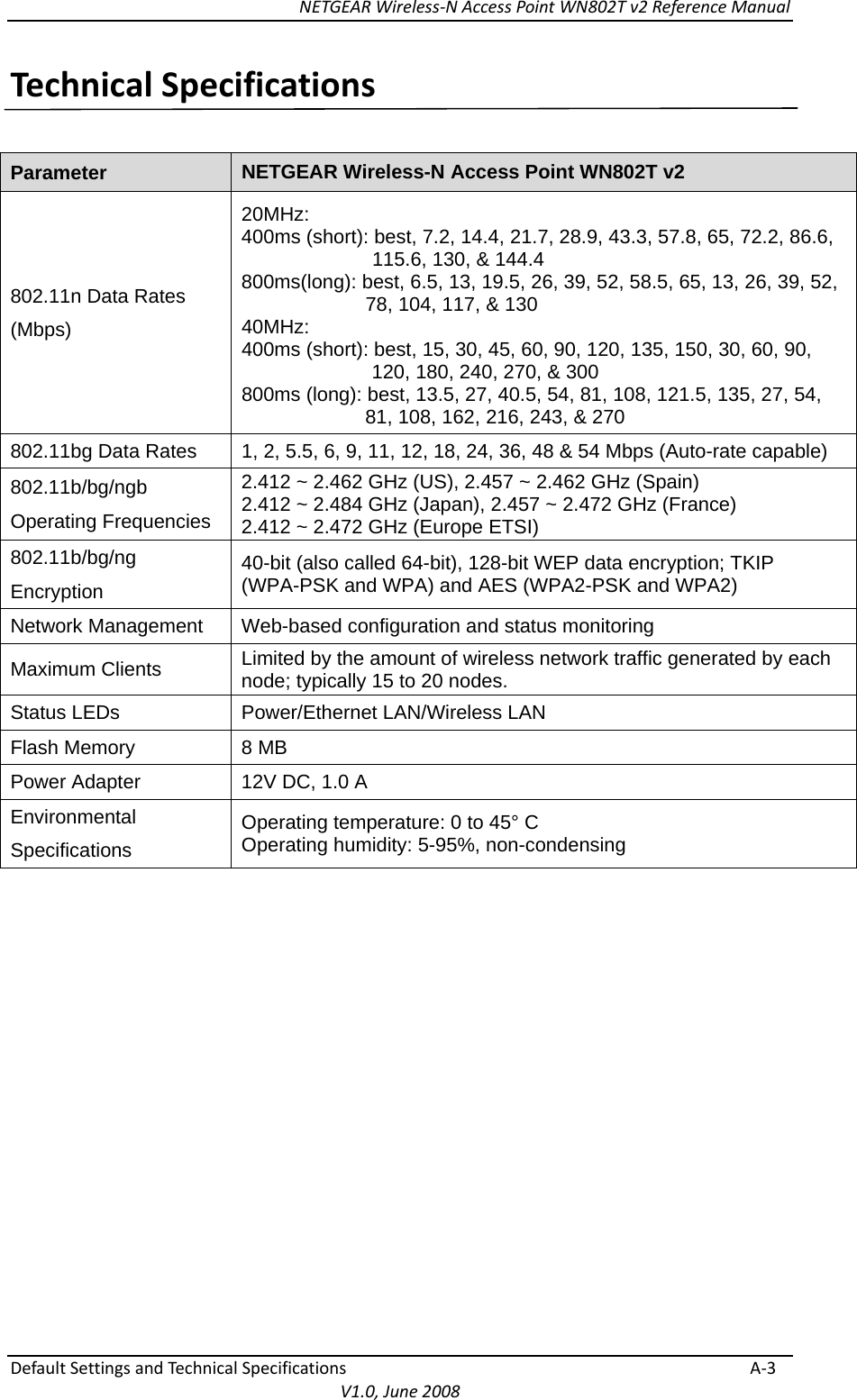 NETGEARWireless‐NAccessPointWN802Tv2ReferenceManualDefaultSettingsandTechni calSpecificationsA‐3V1.0,June2008TechnicalSpecificationsParameter  NETGEAR Wireless-N Access Point WN802T v2 802.11n Data Rates   (Mbps) 20MHz:  400ms (short): best, 7.2, 14.4, 21.7, 28.9, 43.3, 57.8, 65, 72.2, 86.6, 115.6, 130, &amp; 144.4 800ms(long): best, 6.5, 13, 19.5, 26, 39, 52, 58.5, 65, 13, 26, 39, 52, 78, 104, 117, &amp; 130 40MHz:  400ms (short): best, 15, 30, 45, 60, 90, 120, 135, 150, 30, 60, 90,   120, 180, 240, 270, &amp; 300 800ms (long): best, 13.5, 27, 40.5, 54, 81, 108, 121.5, 135, 27, 54,   81, 108, 162, 216, 243, &amp; 270 802.11bg Data Rates  1, 2, 5.5, 6, 9, 11, 12, 18, 24, 36, 48 &amp; 54 Mbps (Auto-rate capable) 802.11b/bg/ngb Operating Frequencies 2.412 ~ 2.462 GHz (US), 2.457 ~ 2.462 GHz (Spain) 2.412 ~ 2.484 GHz (Japan), 2.457 ~ 2.472 GHz (France) 2.412 ~ 2.472 GHz (Europe ETSI) 802.11b/bg/ng Encryption 40-bit (also called 64-bit), 128-bit WEP data encryption; TKIP (WPA-PSK and WPA) and AES (WPA2-PSK and WPA2) Network Management  Web-based configuration and status monitoring Maximum Clients  Limited by the amount of wireless network traffic generated by each node; typically 15 to 20 nodes. Status LEDs  Power/Ethernet LAN/Wireless LAN Flash Memory  8 MB Power Adapter  12V DC, 1.0 A   Environmental Specifications Operating temperature: 0 to 45° C Operating humidity: 5-95%, non-condensing 