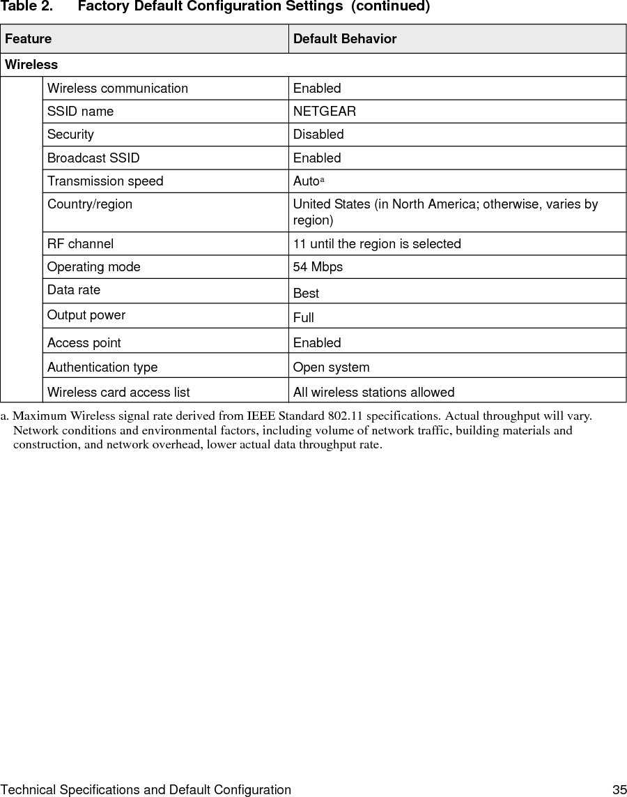 Technical Specifications and Default Configuration 35WirelessWireless communication EnabledSSID name NETGEARSecurity DisabledBroadcast SSID EnabledTransmission speed AutoaCountry/region United States (in North America; otherwise, varies by region)RF channel 11 until the region is selectedOperating mode 54 MbpsData rate BestOutput power FullAccess point EnabledAuthentication type Open systemWireless card access list All wireless stations alloweda. Maximum Wireless signal rate derived from IEEE Standard 802.11 specifications. Actual throughput will vary. Network conditions and environmental factors, including volume of network traffic, building materials and construction, and network overhead, lower actual data throughput rate.Table 2.  Factory Default Configuration Settings  (continued)Feature Default Behavior