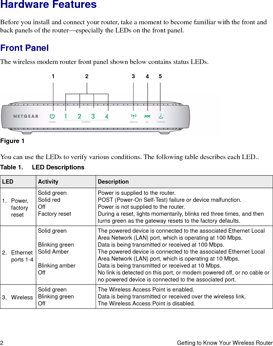 2 Getting to Know Your Wireless RouterHardware FeaturesBefore you install and connect your router, take a moment to become familiar with the front and back panels of the router—especially the LEDs on the front panel.Front PanelThe wireless modem router front panel shown below contains status LEDs. You can use the LEDs to verify various conditions. The following table describes each LED..Figure 1Table 1. LED Descriptions LED Activity Description1. Power, factory resetSolid greenSolid redOffFactory resetPower is supplied to the router.POST (Power-On Self-Test) failure or device malfunction.Power is not supplied to the router.During a reset, lights momentarily, blinks red three times, and then turns green as the gateway resets to the factory defaults.2. Ethernet ports 1-4Solid greenBlinking greenSolid AmberBlinking amberOffThe powered device is connected to the associated Ethernet Local Area Network (LAN) port, which is operating at 100 Mbps.Data is being transmitted or received at 100 Mbps.The powered device is connected to the associated Ethernet Local Area Network (LAN) port, which is operating at 10 Mbps.Data is being transmitted or received at 10 Mbps.No link is detected on this port, or modem powered off, or no cable or no powered device is connected to the associated port.3. WirelessSolid greenBlinking greenOffThe Wireless Access Point is enabled.Data is being transmitted or received over the wireless link.The Wireless Access Point is disabled. 12 345