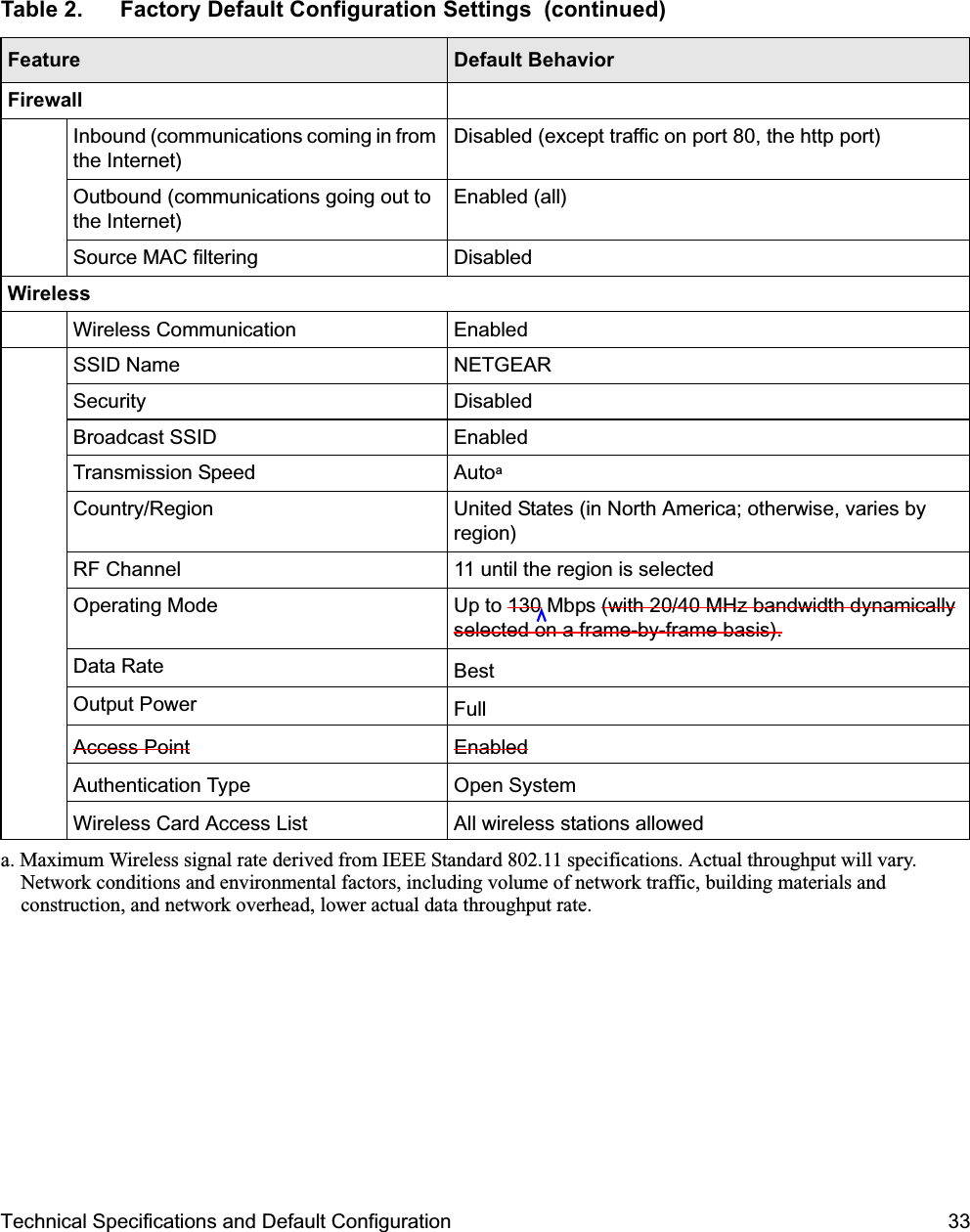 Technical Specifications and Default Configuration 33FirewallInbound (communications coming in from the Internet)Disabled (except traffic on port 80, the http port)Outbound (communications going out to the Internet)Enabled (all)Source MAC filtering DisabledWirelessWireless Communication EnabledSSID Name NETGEARSecurity DisabledBroadcast SSID EnabledTransmission Speed AutoaCountry/Region United States (in North America; otherwise, varies by region)RF Channel 11 until the region is selectedOperating Mode Up to 130 Mbps (with 20/40 MHz bandwidth dynamically selected on a frame-by-frame basis).Data Rate BestOutput Power FullAccess Point EnabledAuthentication Type Open SystemWireless Card Access List All wireless stations alloweda. Maximum Wireless signal rate derived from IEEE Standard 802.11 specifications. Actual throughput will vary. Network conditions and environmental factors, including volume of network traffic, building materials and construction, and network overhead, lower actual data throughput rate.Table 2.  Factory Default Configuration Settings  (continued)Feature Default Behavior