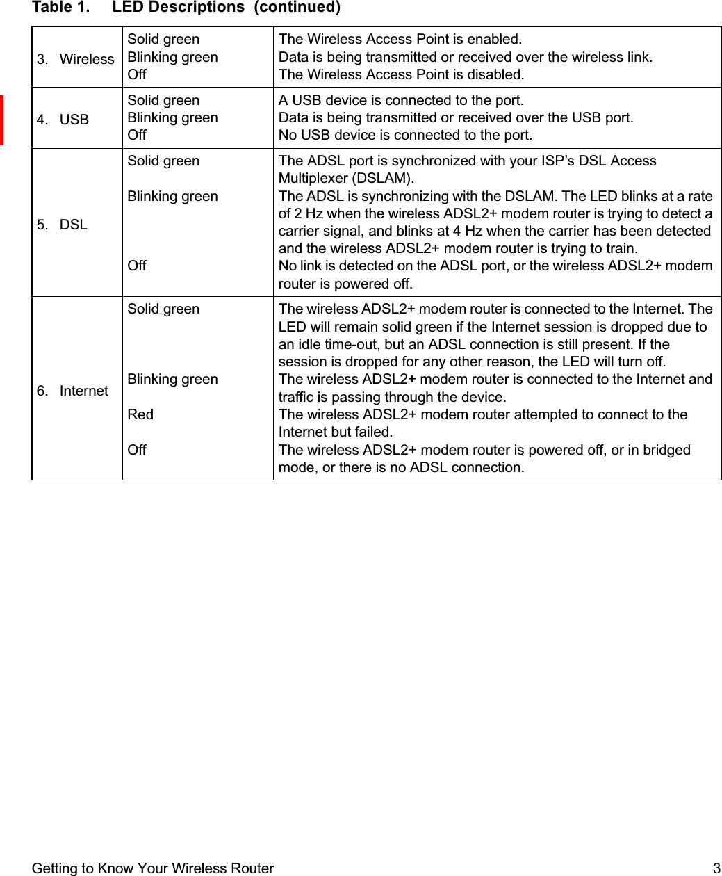 Getting to Know Your Wireless Router 33. WirelessSolid greenBlinking greenOffThe Wireless Access Point is enabled.Data is being transmitted or received over the wireless link.The Wireless Access Point is disabled. 4. USBSolid greenBlinking greenOffA USB device is connected to the port.Data is being transmitted or received over the USB port.No USB device is connected to the port. 5. DSLSolid greenBlinking greenOffThe ADSL port is synchronized with your ISP’s DSL Access Multiplexer (DSLAM).The ADSL is synchronizing with the DSLAM. The LED blinks at a rate of 2 Hz when the wireless ADSL2+ modem router is trying to detect a carrier signal, and blinks at 4 Hz when the carrier has been detected and the wireless ADSL2+ modem router is trying to train.No link is detected on the ADSL port, or the wireless ADSL2+ modem router is powered off.6. InternetSolid greenBlinking greenRedOffThe wireless ADSL2+ modem router is connected to the Internet. The LED will remain solid green if the Internet session is dropped due to an idle time-out, but an ADSL connection is still present. If the session is dropped for any other reason, the LED will turn off. The wireless ADSL2+ modem router is connected to the Internet and traffic is passing through the device.The wireless ADSL2+ modem router attempted to connect to the Internet but failed.The wireless ADSL2+ modem router is powered off, or in bridged mode, or there is no ADSL connection.Table 1. LED Descriptions  (continued)