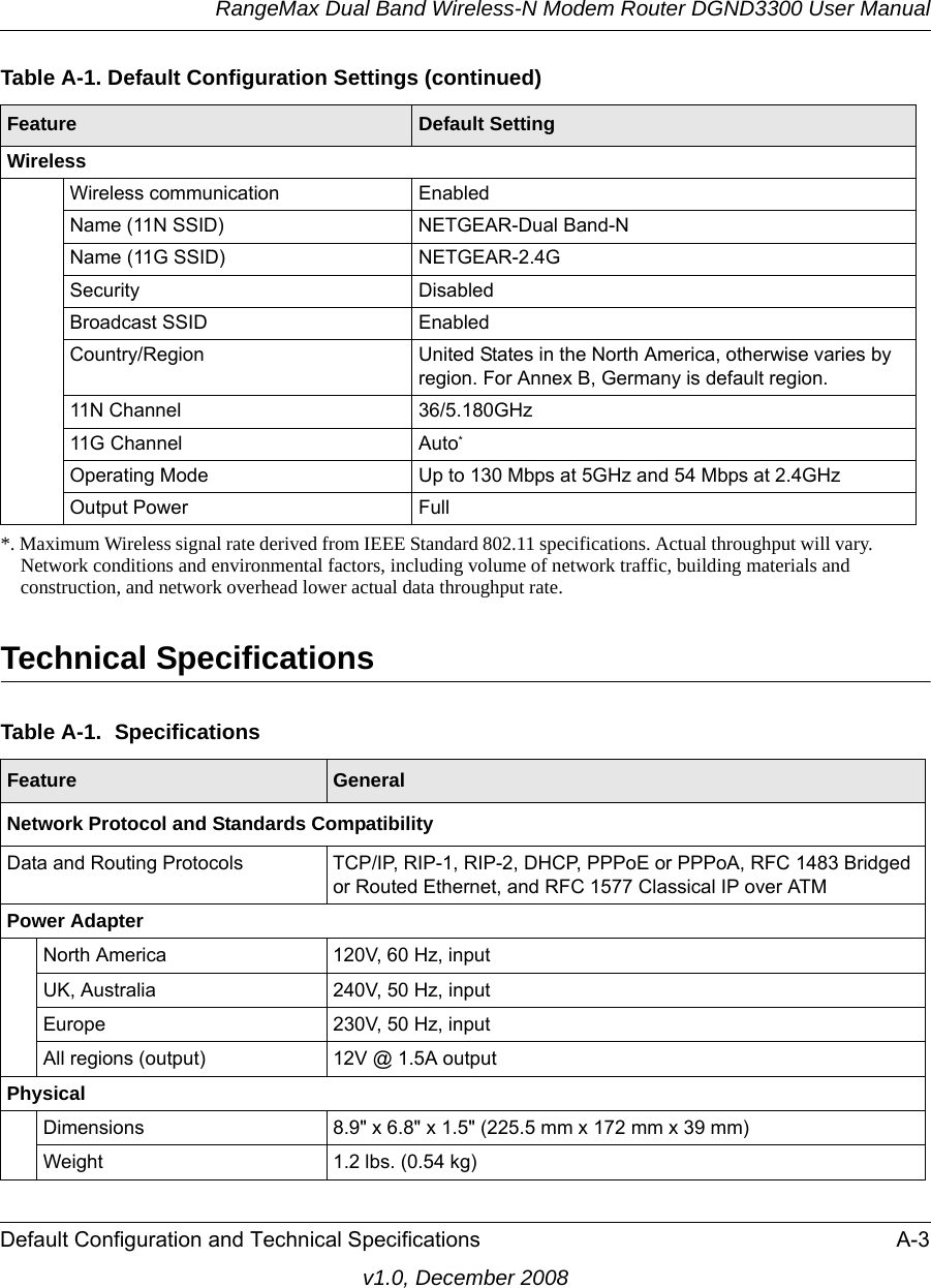 RangeMax Dual Band Wireless-N Modem Router DGND3300 User ManualDefault Configuration and Technical Specifications A-3v1.0, December 2008Technical SpecificationsWirelessWireless communication EnabledName (11N SSID)  NETGEAR-Dual Band-NName (11G SSID)  NETGEAR-2.4GSecurity DisabledBroadcast SSID EnabledCountry/Region United States in the North America, otherwise varies by region. For Annex B, Germany is default region.11N Channel  36/5.180GHz11G Channel  Auto*Operating Mode  Up to 130 Mbps at 5GHz and 54 Mbps at 2.4GHzOutput Power Full*. Maximum Wireless signal rate derived from IEEE Standard 802.11 specifications. Actual throughput will vary. Network conditions and environmental factors, including volume of network traffic, building materials and construction, and network overhead lower actual data throughput rate.Table A-1.  SpecificationsFeature GeneralNetwork Protocol and Standards CompatibilityData and Routing Protocols TCP/IP, RIP-1, RIP-2, DHCP, PPPoE or PPPoA, RFC 1483 Bridged or Routed Ethernet, and RFC 1577 Classical IP over ATMPower AdapterNorth America 120V, 60 Hz, inputUK, Australia 240V, 50 Hz, inputEurope 230V, 50 Hz, inputAll regions (output) 12V @ 1.5A outputPhysical Dimensions 8.9&quot; x 6.8&quot; x 1.5&quot; (225.5 mm x 172 mm x 39 mm)Weight 1.2 lbs. (0.54 kg)Table A-1. Default Configuration Settings (continued)Feature Default Setting