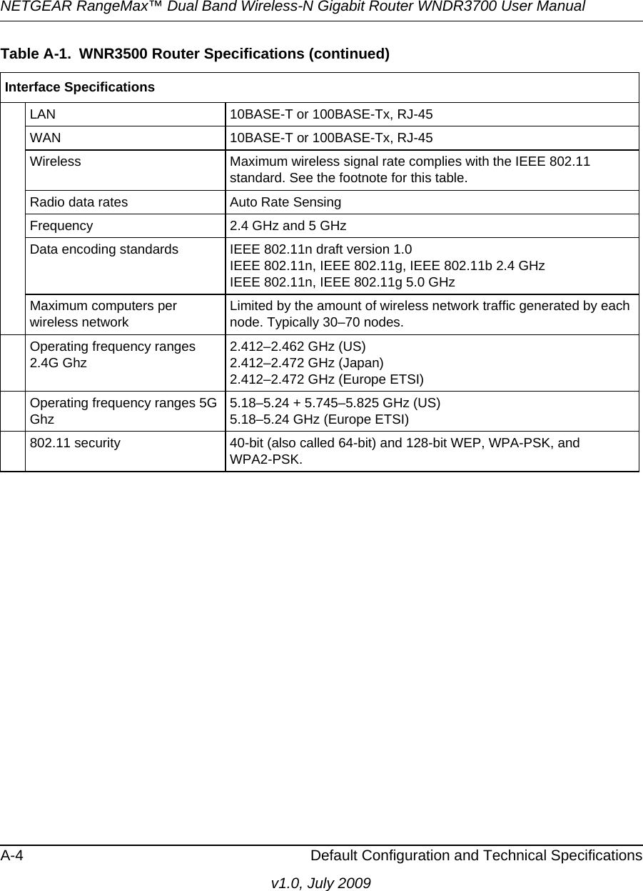 NETGEAR RangeMax™ Dual Band Wireless-N Gigabit Router WNDR3700 User Manual A-4 Default Configuration and Technical Specificationsv1.0, July 2009Interface SpecificationsLAN 10BASE-T or 100BASE-Tx, RJ-45WAN 10BASE-T or 100BASE-Tx, RJ-45Wireless Maximum wireless signal rate complies with the IEEE 802.11 standard. See the footnote for this table. Radio data rates Auto Rate SensingFrequency 2.4 GHz and 5 GHzData encoding standards IEEE 802.11n draft version 1.0IEEE 802.11n, IEEE 802.11g, IEEE 802.11b 2.4 GHzIEEE 802.11n, IEEE 802.11g 5.0 GHzMaximum computers per wireless networkLimited by the amount of wireless network traffic generated by each node. Typically 30–70 nodes.Operating frequency ranges 2.4G Ghz2.412–2.462 GHz (US)2.412–2.472 GHz (Japan)2.412–2.472 GHz (Europe ETSI)Operating frequency ranges 5G Ghz5.18–5.24 + 5.745–5.825 GHz (US)5.18–5.24 GHz (Europe ETSI)802.11 security 40-bit (also called 64-bit) and 128-bit WEP, WPA-PSK, and WPA2-PSK.Table A-1.  WNR3500 Router Specifications (continued)