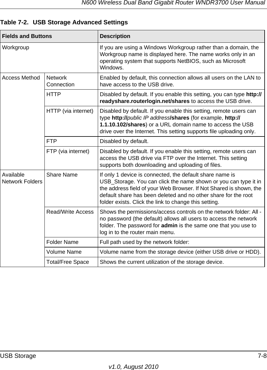 N600 Wireless Dual Band Gigabit Router WNDR3700 User Manual USB Storage 7-8v1.0, August 2010Workgroup If you are using a Windows Workgroup rather than a domain, the Workgroup name is displayed here. The name works only in an operating system that supports NetBIOS, such as Microsoft Windows.Access Method Network ConnectionEnabled by default, this connection allows all users on the LAN to have access to the USB drive.HTTP Disabled by default. If you enable this setting, you can type http://readyshare.routerlogin.net/shares to access the USB drive.HTTP (via internet) Disabled by default. If you enable this setting, remote users can type http://public IP address/shares (for example, http://1.1.10.102/shares) or a URL domain name to access the USB drive over the Internet. This setting supports file uploading only.FTP Disabled by default.FTP (via internet) Disabled by default. If you enable this setting, remote users can access the USB drive via FTP over the Internet. This setting supports both downloading and uploading of files.Available Network FoldersShare Name If only 1 device is connected, the default share name is USB_Storage. You can click the name shown or you can type it in the address field of your Web Browser. If Not Shared is shown, the default share has been deleted and no other share for the root folder exists. Click the link to change this setting.Read/Write Access Shows the permissions/access controls on the network folder: All - no password (the default) allows all users to access the network folder. The password for admin is the same one that you use to log in to the router main menu.Folder Name Full path used by the network folder: Volume Name Volume name from the storage device (either USB drive or HDD).Total/Free Space Shows the current utilization of the storage device.Table 7-2.  USB Storage Advanced SettingsFields and Buttons Description
