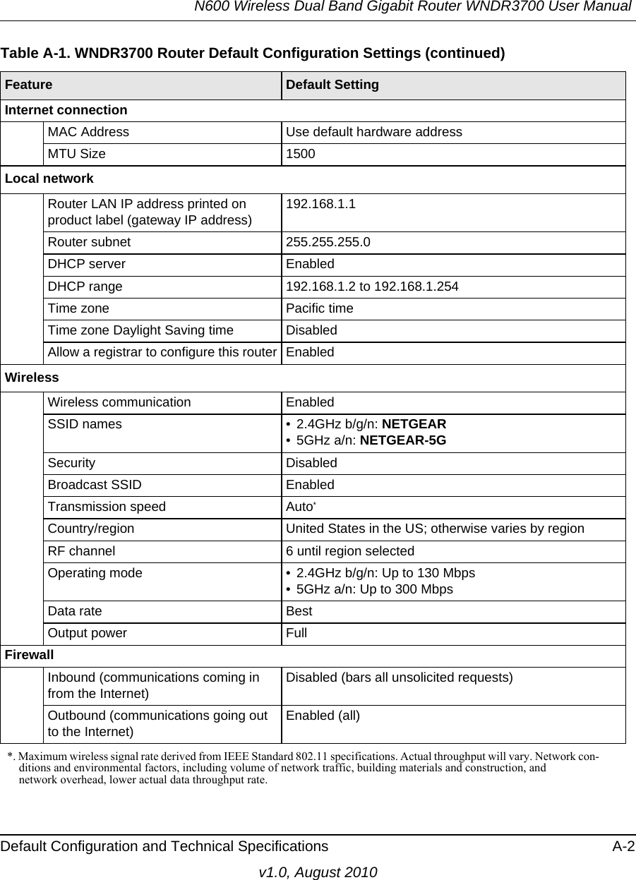 N600 Wireless Dual Band Gigabit Router WNDR3700 User Manual Default Configuration and Technical Specifications A-2v1.0, August 2010Internet connectionMAC Address Use default hardware addressMTU Size 1500Local networkRouter LAN IP address printed on product label (gateway IP address)192.168.1.1Router subnet 255.255.255.0DHCP server EnabledDHCP range 192.168.1.2 to 192.168.1.254Time zone Pacific timeTime zone Daylight Saving time DisabledAllow a registrar to configure this router EnabledWirelessWireless communication EnabledSSID names • 2.4GHz b/g/n: NETGEAR• 5GHz a/n: NETGEAR-5GSecurity DisabledBroadcast SSID EnabledTransmission speed Auto*Country/region United States in the US; otherwise varies by regionRF channel 6 until region selectedOperating mode • 2.4GHz b/g/n: Up to 130 Mbps• 5GHz a/n: Up to 300 MbpsData rate BestOutput power FullFirewallInbound (communications coming in from the Internet)Disabled (bars all unsolicited requests)Outbound (communications going out to the Internet)Enabled (all)*. Maximum wireless signal rate derived from IEEE Standard 802.11 specifications. Actual throughput will vary. Network con-ditions and environmental factors, including volume of network traffic, building materials and construction, and network overhead, lower actual data throughput rate.Table A-1. WNDR3700 Router Default Configuration Settings (continued)Feature Default Setting