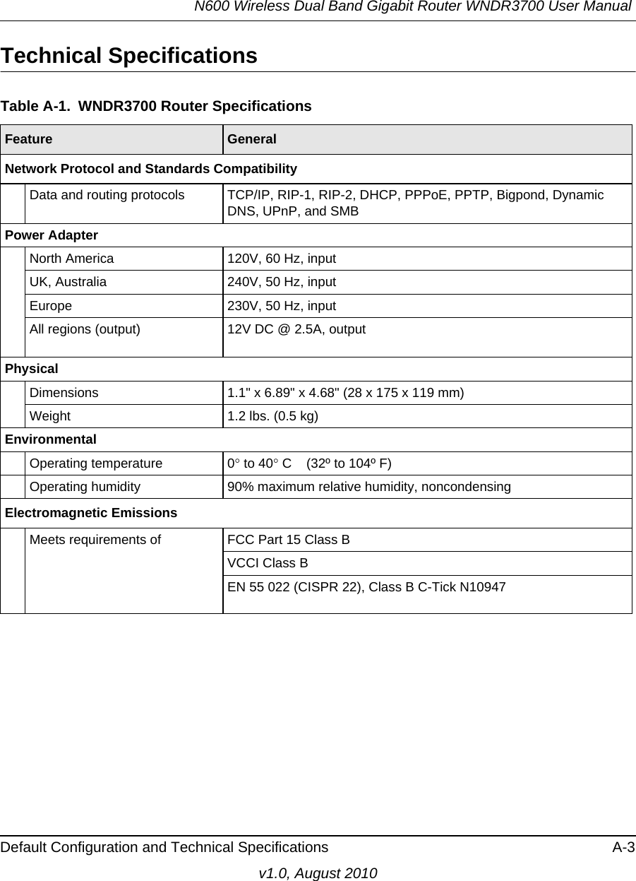 N600 Wireless Dual Band Gigabit Router WNDR3700 User Manual Default Configuration and Technical Specifications A-3v1.0, August 2010Technical SpecificationsTable A-1.  WNDR3700 Router Specifications Feature GeneralNetwork Protocol and Standards CompatibilityData and routing protocols TCP/IP, RIP-1, RIP-2, DHCP, PPPoE, PPTP, Bigpond, Dynamic DNS, UPnP, and SMBPower AdapterNorth America 120V, 60 Hz, inputUK, Australia 240V, 50 Hz, inputEurope 230V, 50 Hz, inputAll regions (output) 12V DC @ 2.5A, outputPhysical Dimensions 1.1&quot; x 6.89&quot; x 4.68&quot; (28 x 175 x 119 mm)Weight 1.2 lbs. (0.5 kg)Environmental Operating temperature 0 to 40 C    (32º to 104º F)Operating humidity 90% maximum relative humidity, noncondensingElectromagnetic EmissionsMeets requirements of FCC Part 15 Class BVCCI Class BEN 55 022 (CISPR 22), Class B C-Tick N10947