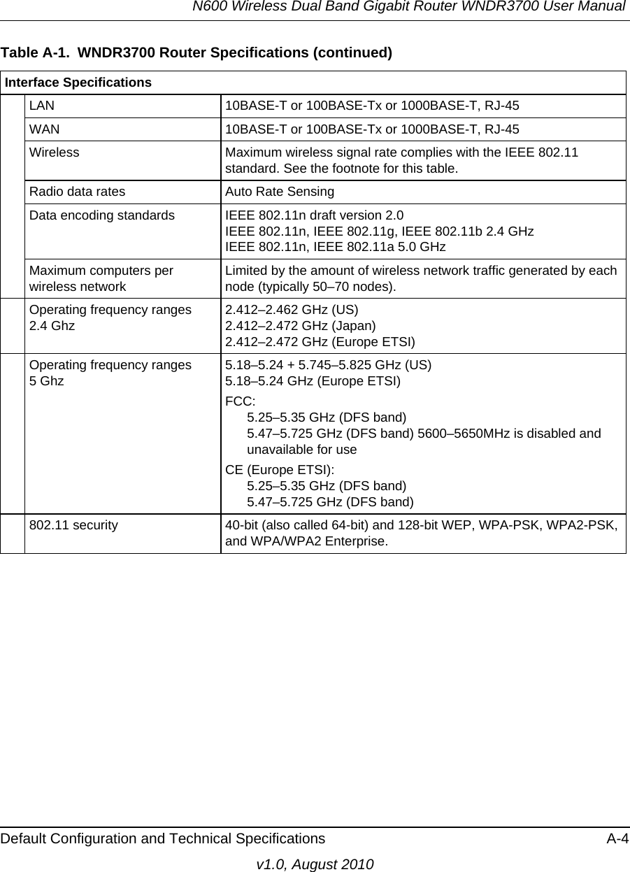 N600 Wireless Dual Band Gigabit Router WNDR3700 User Manual Default Configuration and Technical Specifications A-4v1.0, August 2010Interface SpecificationsLAN 10BASE-T or 100BASE-Tx or 1000BASE-T, RJ-45WAN 10BASE-T or 100BASE-Tx or 1000BASE-T, RJ-45Wireless Maximum wireless signal rate complies with the IEEE 802.11 standard. See the footnote for this table. Radio data rates Auto Rate SensingData encoding standards IEEE 802.11n draft version 2.0IEEE 802.11n, IEEE 802.11g, IEEE 802.11b 2.4 GHzIEEE 802.11n, IEEE 802.11a 5.0 GHzMaximum computers per wireless networkLimited by the amount of wireless network traffic generated by each node (typically 50–70 nodes).Operating frequency ranges 2.4 Ghz2.412–2.462 GHz (US)2.412–2.472 GHz (Japan)2.412–2.472 GHz (Europe ETSI)Operating frequency ranges 5 Ghz5.18–5.24 + 5.745–5.825 GHz (US)5.18–5.24 GHz (Europe ETSI)FCC:        5.25–5.35 GHz (DFS band)      5.47–5.725 GHz (DFS band) 5600–5650MHz is disabled and       unavailable for useCE (Europe ETSI):        5.25–5.35 GHz (DFS band)      5.47–5.725 GHz (DFS band) 802.11 security 40-bit (also called 64-bit) and 128-bit WEP, WPA-PSK, WPA2-PSK, and WPA/WPA2 Enterprise.Table A-1.  WNDR3700 Router Specifications (continued)