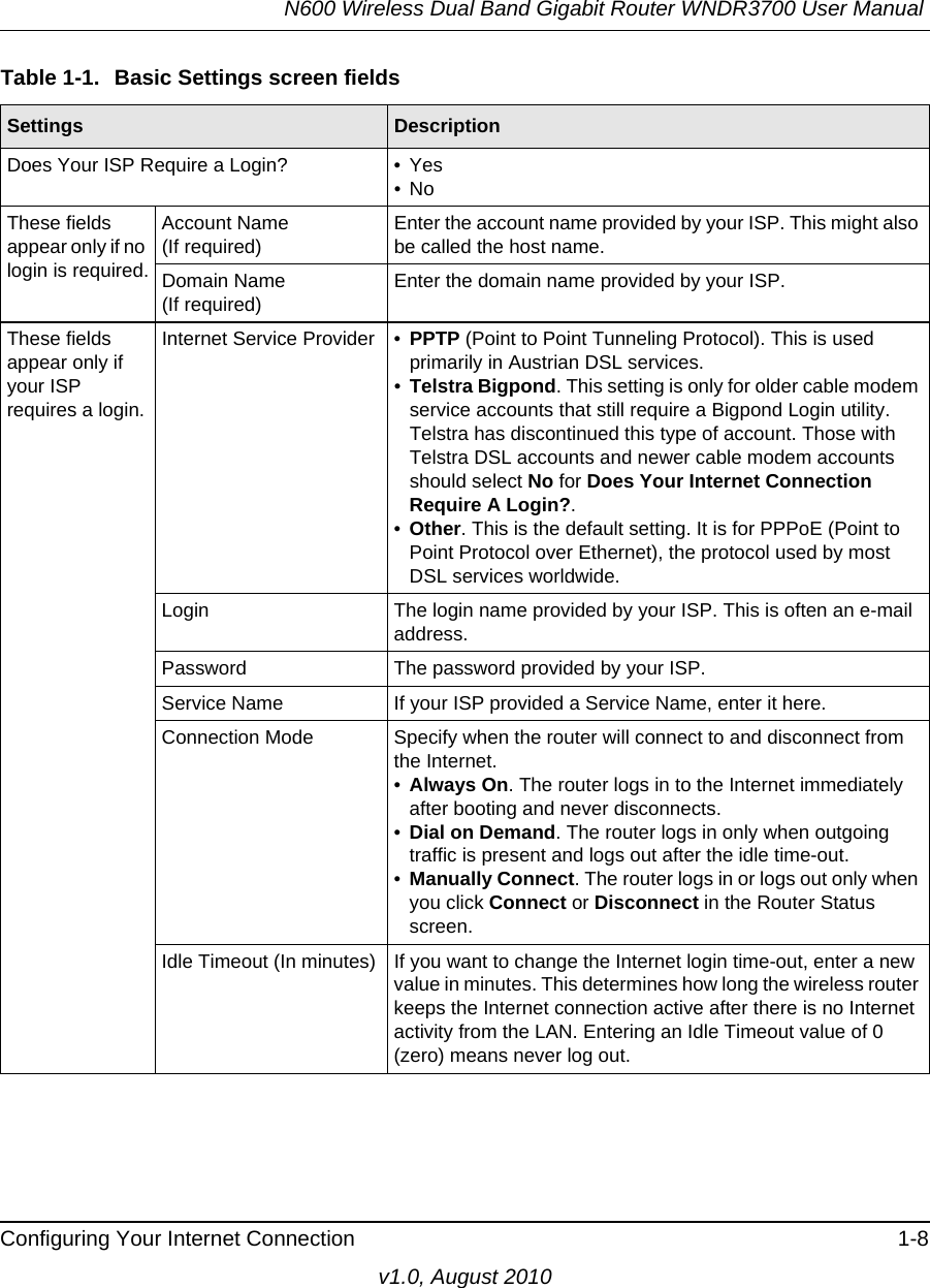 N600 Wireless Dual Band Gigabit Router WNDR3700 User Manual Configuring Your Internet Connection 1-8v1.0, August 2010Table 1-1.  Basic Settings screen fields  Settings DescriptionDoes Your ISP Require a Login? • Yes•NoThese fields appear only if no login is required.Account Name (If required)Enter the account name provided by your ISP. This might also be called the host name.Domain Name (If required)Enter the domain name provided by your ISP.These fields appear only if your ISP requires a login.Internet Service Provider • PPTP (Point to Point Tunneling Protocol). This is used primarily in Austrian DSL services.•Telstra Bigpond. This setting is only for older cable modem service accounts that still require a Bigpond Login utility. Telstra has discontinued this type of account. Those with Telstra DSL accounts and newer cable modem accounts should select No for Does Your Internet Connection Require A Login?.•Other. This is the default setting. It is for PPPoE (Point to Point Protocol over Ethernet), the protocol used by most DSL services worldwide.Login The login name provided by your ISP. This is often an e-mail address.Password The password provided by your ISP.Service Name If your ISP provided a Service Name, enter it here.Connection Mode Specify when the router will connect to and disconnect from the Internet.•Always On. The router logs in to the Internet immediately after booting and never disconnects.•Dial on Demand. The router logs in only when outgoing traffic is present and logs out after the idle time-out.•Manually Connect. The router logs in or logs out only when you click Connect or Disconnect in the Router Status screen.Idle Timeout (In minutes) If you want to change the Internet login time-out, enter a new value in minutes. This determines how long the wireless router keeps the Internet connection active after there is no Internet activity from the LAN. Entering an Idle Timeout value of 0 (zero) means never log out.