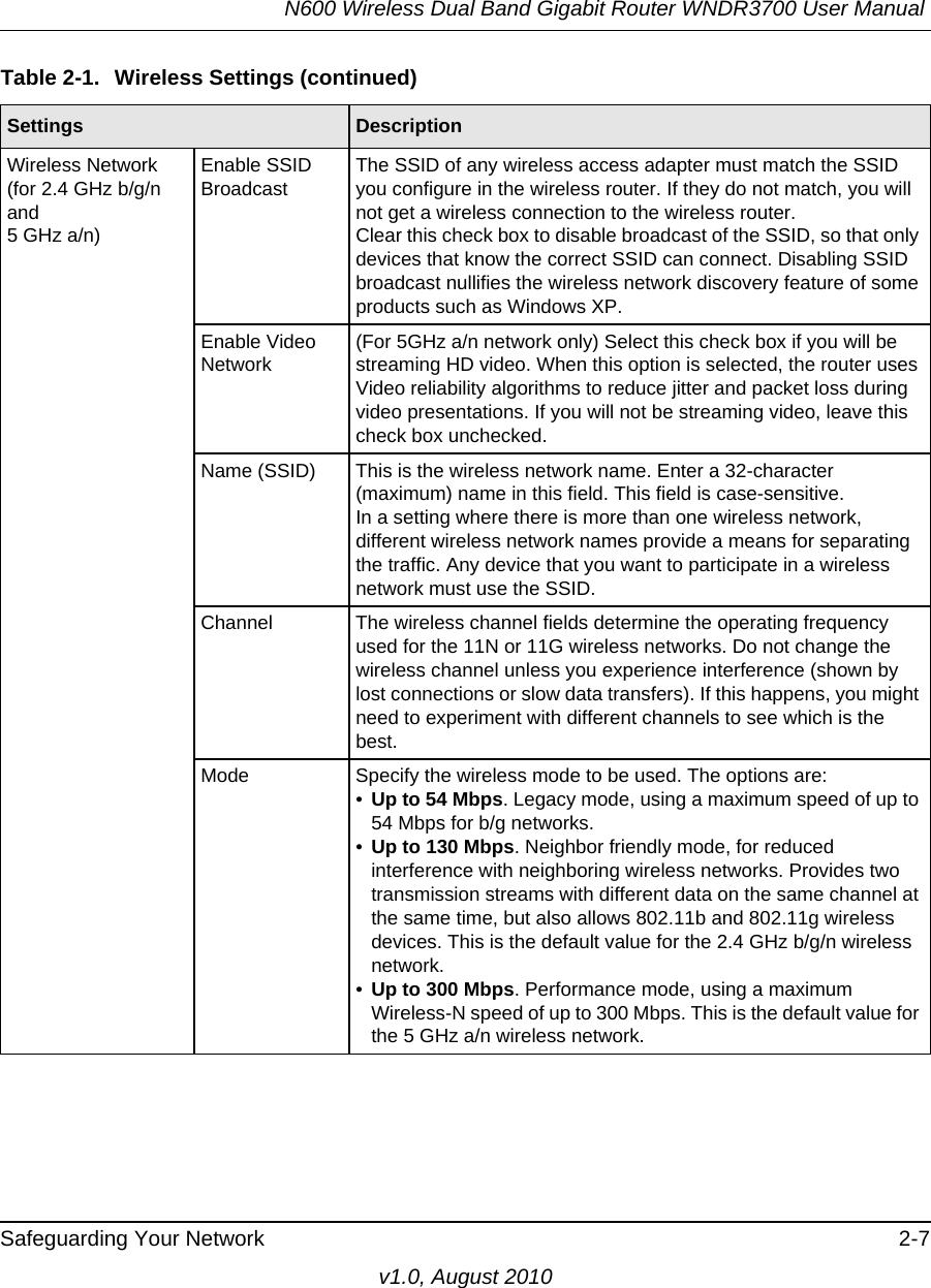 N600 Wireless Dual Band Gigabit Router WNDR3700 User Manual Safeguarding Your Network 2-7v1.0, August 2010Wireless Network (for 2.4 GHz b/g/nand5 GHz a/n)Enable SSID BroadcastThe SSID of any wireless access adapter must match the SSID you configure in the wireless router. If they do not match, you will not get a wireless connection to the wireless router.Clear this check box to disable broadcast of the SSID, so that only devices that know the correct SSID can connect. Disabling SSID broadcast nullifies the wireless network discovery feature of some products such as Windows XP.Enable Video Network(For 5GHz a/n network only) Select this check box if you will be streaming HD video. When this option is selected, the router uses Video reliability algorithms to reduce jitter and packet loss during video presentations. If you will not be streaming video, leave this check box unchecked.Name (SSID) This is the wireless network name. Enter a 32-character (maximum) name in this field. This field is case-sensitive. In a setting where there is more than one wireless network, different wireless network names provide a means for separating the traffic. Any device that you want to participate in a wireless network must use the SSID.Channel The wireless channel fields determine the operating frequency used for the 11N or 11G wireless networks. Do not change the wireless channel unless you experience interference (shown by lost connections or slow data transfers). If this happens, you might need to experiment with different channels to see which is the best.Mode Specify the wireless mode to be used. The options are: •Up to 54 Mbps. Legacy mode, using a maximum speed of up to 54 Mbps for b/g networks. •Up to 130 Mbps. Neighbor friendly mode, for reduced interference with neighboring wireless networks. Provides two transmission streams with different data on the same channel at the same time, but also allows 802.11b and 802.11g wireless devices. This is the default value for the 2.4 GHz b/g/n wireless network.•Up to 300 Mbps. Performance mode, using a maximum Wireless-N speed of up to 300 Mbps. This is the default value for the 5 GHz a/n wireless network.Table 2-1.  Wireless Settings (continued)Settings Description