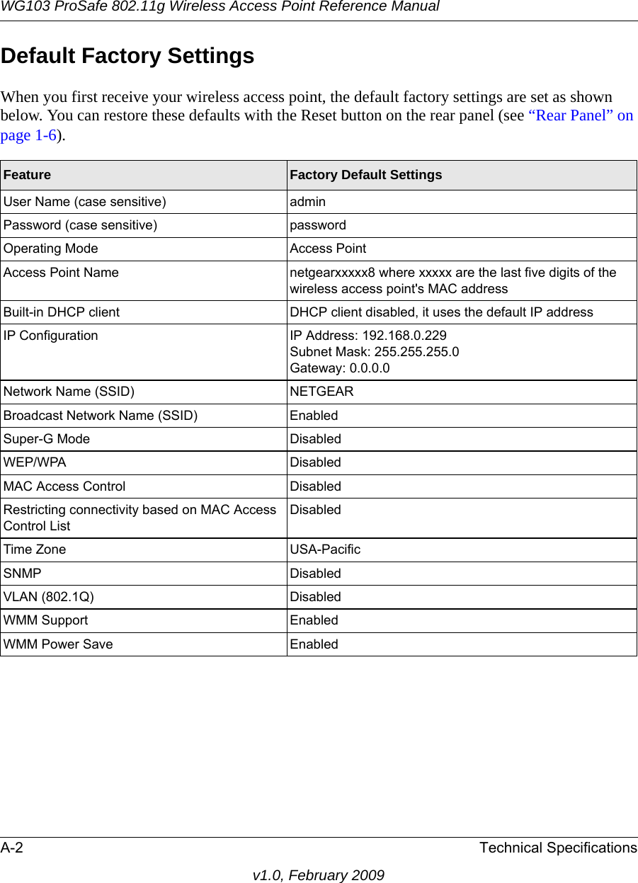 WG103 ProSafe 802.11g Wireless Access Point Reference ManualA-2 Technical Specificationsv1.0, February 2009Default Factory SettingsWhen you first receive your wireless access point, the default factory settings are set as shown below. You can restore these defaults with the Reset button on the rear panel (see “Rear Panel” on page 1-6).Feature Factory Default SettingsUser Name (case sensitive) adminPassword (case sensitive) passwordOperating Mode Access PointAccess Point Name netgearxxxxx8 where xxxxx are the last five digits of the wireless access point&apos;s MAC addressBuilt-in DHCP client DHCP client disabled, it uses the default IP addressIP Configuration IP Address: 192.168.0.229Subnet Mask: 255.255.255.0 Gateway: 0.0.0.0 Network Name (SSID) NETGEARBroadcast Network Name (SSID) Enabled Super-G Mode DisabledWEP/WPA DisabledMAC Access Control DisabledRestricting connectivity based on MAC Access Control ListDisabledTime Zone USA-PacificSNMP DisabledVLAN (802.1Q) DisabledWMM Support EnabledWMM Power Save Enabled