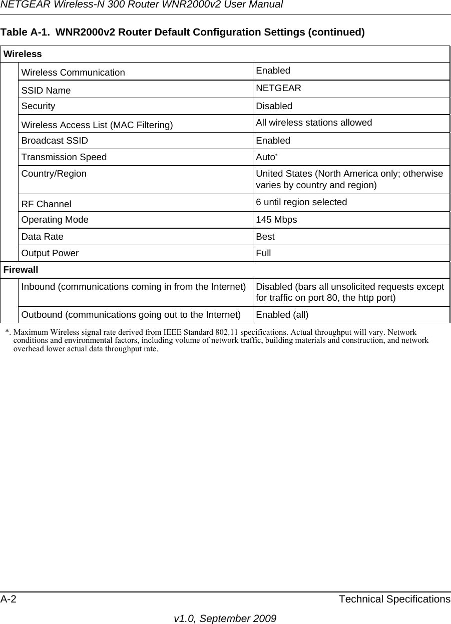 NETGEAR Wireless-N 300 Router WNR2000v2 User Manual A-2 Technical Specificationsv1.0, September 2009WirelessWireless Communication EnabledSSID Name NETGEARSecurity DisabledWireless Access List (MAC Filtering) All wireless stations allowedBroadcast SSID EnabledTransmission Speed Auto*Country/Region United States (North America only; otherwise varies by country and region)RF Channel 6 until region selected Operating Mode 145 MbpsData Rate BestOutput Power FullFirewallInbound (communications coming in from the Internet) Disabled (bars all unsolicited requests except for traffic on port 80, the http port)Outbound (communications going out to the Internet) Enabled (all)*. Maximum Wireless signal rate derived from IEEE Standard 802.11 specifications. Actual throughput will vary. Network conditions and environmental factors, including volume of network traffic, building materials and construction, and network overhead lower actual data throughput rate.Table A-1.  WNR2000v2 Router Default Configuration Settings (continued)