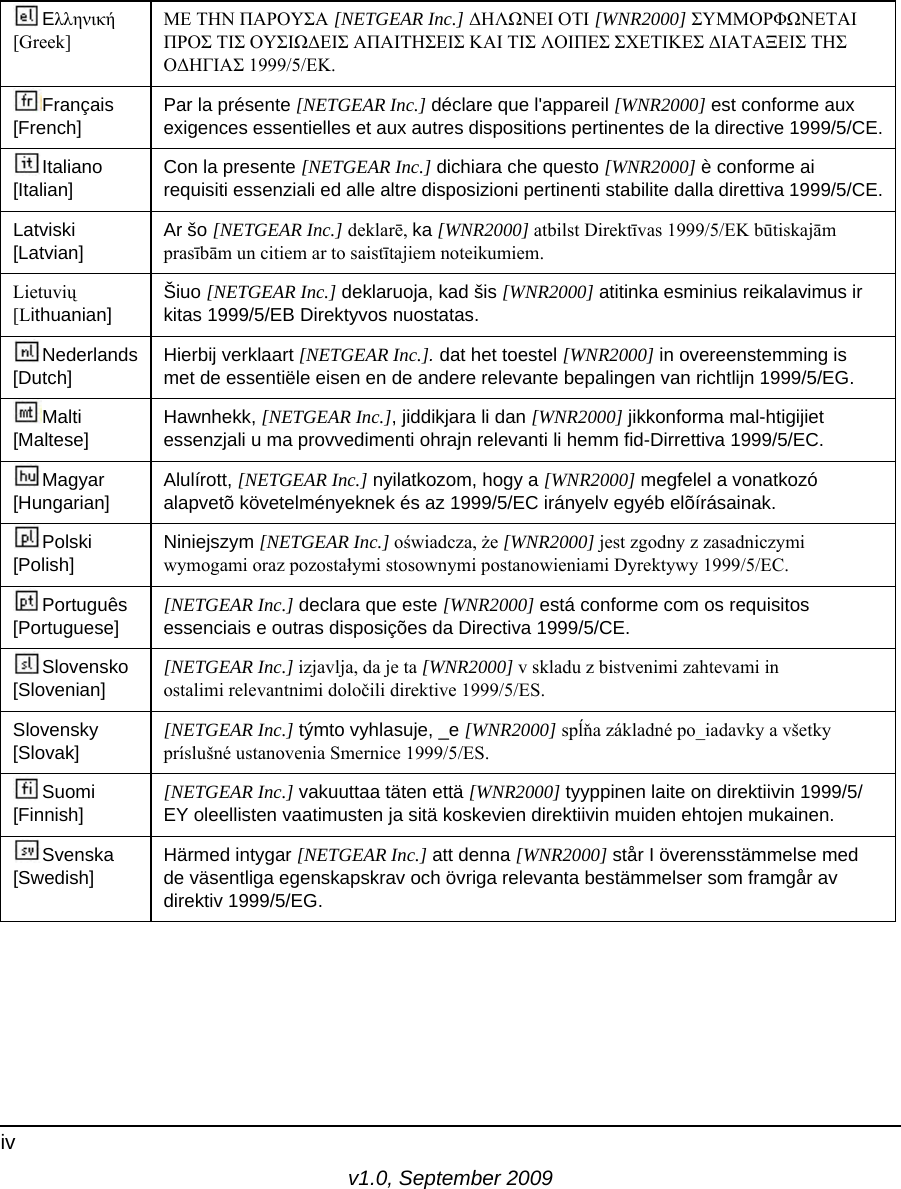 v1.0, September 2009ivEλληνική [Greek]ΜΕ ΤΗΝ ΠΑΡΟΥΣΑ [NETGEAR Inc.] ΔΗΛΩΝΕΙ ΟΤΙ [WNR2000] ΣΥΜΜΟΡΦΩΝΕΤΑΙ ΠΡΟΣ ΤΙΣ ΟΥΣΙΩΔΕΙΣ ΑΠΑΙΤΗΣΕΙΣ ΚΑΙ ΤΙΣ ΛΟΙΠΕΣ ΣΧΕΤΙΚΕΣ ΔΙΑΤΑΞΕΙΣ ΤΗΣ ΟΔΗΓΙΑΣ 1999/5/ΕΚ.Français [French]Par la présente [NETGEAR Inc.] déclare que l&apos;appareil [WNR2000] est conforme aux exigences essentielles et aux autres dispositions pertinentes de la directive 1999/5/CE.Italiano [Italian]Con la presente [NETGEAR Inc.] dichiara che questo [WNR2000] è conforme ai requisiti essenziali ed alle altre disposizioni pertinenti stabilite dalla direttiva 1999/5/CE.Latviski [Latvian]Ar šo [NETGEAR Inc.] deklarē, ka [WNR2000] atbilst Direktīvas 1999/5/EK būtiskajām prasībām un citiem ar to saistītajiem noteikumiem.Lietuvių [Lithuanian] Šiuo [NETGEAR Inc.] deklaruoja, kad šis [WNR2000] atitinka esminius reikalavimus ir kitas 1999/5/EB Direktyvos nuostatas.Nederlands [Dutch]Hierbij verklaart [NETGEAR Inc.]. dat het toestel [WNR2000] in overeenstemming is met de essentiële eisen en de andere relevante bepalingen van richtlijn 1999/5/EG.Malti [Maltese]Hawnhekk, [NETGEAR Inc.], jiddikjara li dan [WNR2000] jikkonforma mal-htigijiet essenzjali u ma provvedimenti ohrajn relevanti li hemm fid-Dirrettiva 1999/5/EC.Magyar [Hungarian]Alulírott, [NETGEAR Inc.] nyilatkozom, hogy a [WNR2000] megfelel a vonatkozó alapvetõ követelményeknek és az 1999/5/EC irányelv egyéb elõírásainak.Polski [Polish]Niniejszym [NETGEAR Inc.] oświadcza, że [WNR2000] jest zgodny z zasadniczymi wymogami oraz pozostałymi stosownymi postanowieniami Dyrektywy 1999/5/EC.Português [Portuguese][NETGEAR Inc.] declara que este [WNR2000] está conforme com os requisitos essenciais e outras disposições da Directiva 1999/5/CE.Slovensko [Slovenian][NETGEAR Inc.] izjavlja, da je ta [WNR2000] v skladu z bistvenimi zahtevami in ostalimi relevantnimi določili direktive 1999/5/ES.Slovensky [Slovak][NETGEAR Inc.] týmto vyhlasuje, _e [WNR2000] spĺňa základné po_iadavky a všetky príslušné ustanovenia Smernice 1999/5/ES.Suomi [Finnish][NETGEAR Inc.] vakuuttaa täten että [WNR2000] tyyppinen laite on direktiivin 1999/5/EY oleellisten vaatimusten ja sitä koskevien direktiivin muiden ehtojen mukainen.Svenska [Swedish]Härmed intygar [NETGEAR Inc.] att denna [WNR2000] står I överensstämmelse med de väsentliga egenskapskrav och övriga relevanta bestämmelser som framgår av direktiv 1999/5/EG.