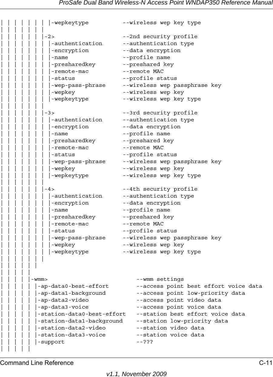 ProSafe Dual Band Wireless-N Access Point WNDAP350 Reference ManualCommand Line Reference C-11v1.1, November 2009| | | | | | | |-wepkeytype          --wireless wep key type       | | | | | | |                                                 | | | | | | |-2&gt;                    --2nd security profile         | | | | | | | |-authentication      --authentication type| | | | | | | |-encryption          --data encryption| | | | | | | |-name                --profile name | | | | | | | |-presharedkey        --preshared key| | | | | | | |-remote-mac          --remote MAC| | | | | | | |-status              --profile status| | | | | | | |-wep-pass-phrase     --wireless wep passphrase key| | | | | | | |-wepkey              --wireless wep key| | | | | | | |-wepkeytype          --wireless wep key type       | | | | | | |                                                 | | | | | | |-3&gt;                    --3rd security profile         | | | | | | | |-authentication      --authentication type| | | | | | | |-encryption          --data encryption| | | | | | | |-name                --profile name | | | | | | | |-presharedkey        --preshared key| | | | | | | |-remote-mac          --remote MAC| | | | | | | |-status              --profile status| | | | | | | |-wep-pass-phrase     --wireless wep passphrase key| | | | | | | |-wepkey              --wireless wep key| | | | | | | |-wepkeytype          --wireless wep key type       | | | | | | |                                                 | | | | | | |-4&gt;                    --4th security profile         | | | | | | | |-authentication      --authentication type| | | | | | | |-encryption          --data encryption| | | | | | | |-name                --profile name | | | | | | | |-presharedkey        --preshared key| | | | | | | |-remote-mac          --remote MAC| | | | | | | |-status              --profile status| | | | | | | |-wep-pass-phrase     --wireless wep passphrase key| | | | | | | |-wepkey              --wireless wep key| | | | | | | |-wepkeytype          --wireless wep key type       | | | | | | || | | | | || | | | || | | | |-wmm&gt;                          --wmm settings| | | | | |-ap-data0-best-effort        --access point best effort voice data| | | | | |-ap-data1-background         --access point low-priority data| | | | | |-ap-data2-video              --access point video data| | | | | |-ap-data3-voice              --access point voice data| | | | | |-station-data0-best-effort   --station best effort voice data| | | | | |-station-data1-background    --station low-priority data| | | | | |-station-data2-video         --station video data| | | | | |-station-data3-voice         --station voice data| | | | | |-support                     --???| | | | |