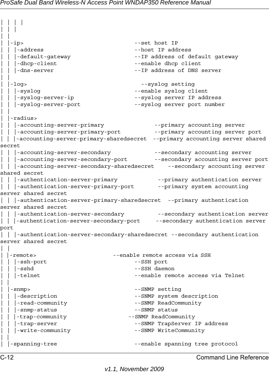 ProSafe Dual Band Wireless-N Access Point WNDAP350 Reference ManualC-12 Command Line Referencev1.1, November 2009| | | || | || || |-ip&gt;                                 --set host IP| | |-address                           --host IP address| | |-default-gateway                   --IP address of default gateway| | |-dhcp-client                       --enable dhcp client| | |-dns-server                        --IP address of DNS server| || |-log&gt;                                  --syslog setting| | |-syslog                            --enable syslog client| | |-syslog-server-ip                  --syslog server IP address| | |-syslog-server-port                --syslog server port number| || |-radius&gt;| | |-accounting-server-primary               --primary accounting server| | |-accounting-server-primary-port          --primary accounting server port| | |-accounting-server-primary-sharedsecret  --primary accounting server shared secret| | |-accounting-server-secondary             --secondary accounting server| | |-accounting-server-secondary-port        --secondary accounting server port| | |-accounting-server-secondary-sharedsecret    --secondary accounting server shared secret| | |-authentication-server-primary            --primary authentication server| | |-authentication-server-primary-port       --primary system accounting server shared secret| | |-authentication-server-primary-sharedsecret  --primary authentication server shared secret| | |-authentication-server-secondary          --secondary authentication server| | |-authentication-server-secondary-port     --secondary authentication server port| | |-authentication-server-secondary-sharedsecret --secondary authentication server shared secret| || |-remote&gt;                             --enable remote access via SSH                      | | |-ssh-port                          --SSH port| | |-sshd                              --SSH daemon| | |-telnet                            --enable remote access via Telnet| |                                                                                         | |-snmp&gt;                               --SNMP setting| | |-description                       --SNMP system description| | |-read-community                    --SNMP ReadCommunity                    | | |-snmp-status                       --SNMP status| | |-trap-community                    --SNMP ReadCommunity                        | | |-trap-server                       --SNMP TrapServer IP address| | |-write-community                   --SNMP WriteCommunity| |                                                                                           | |-spanning-tree                       --enable spanning tree protocol
