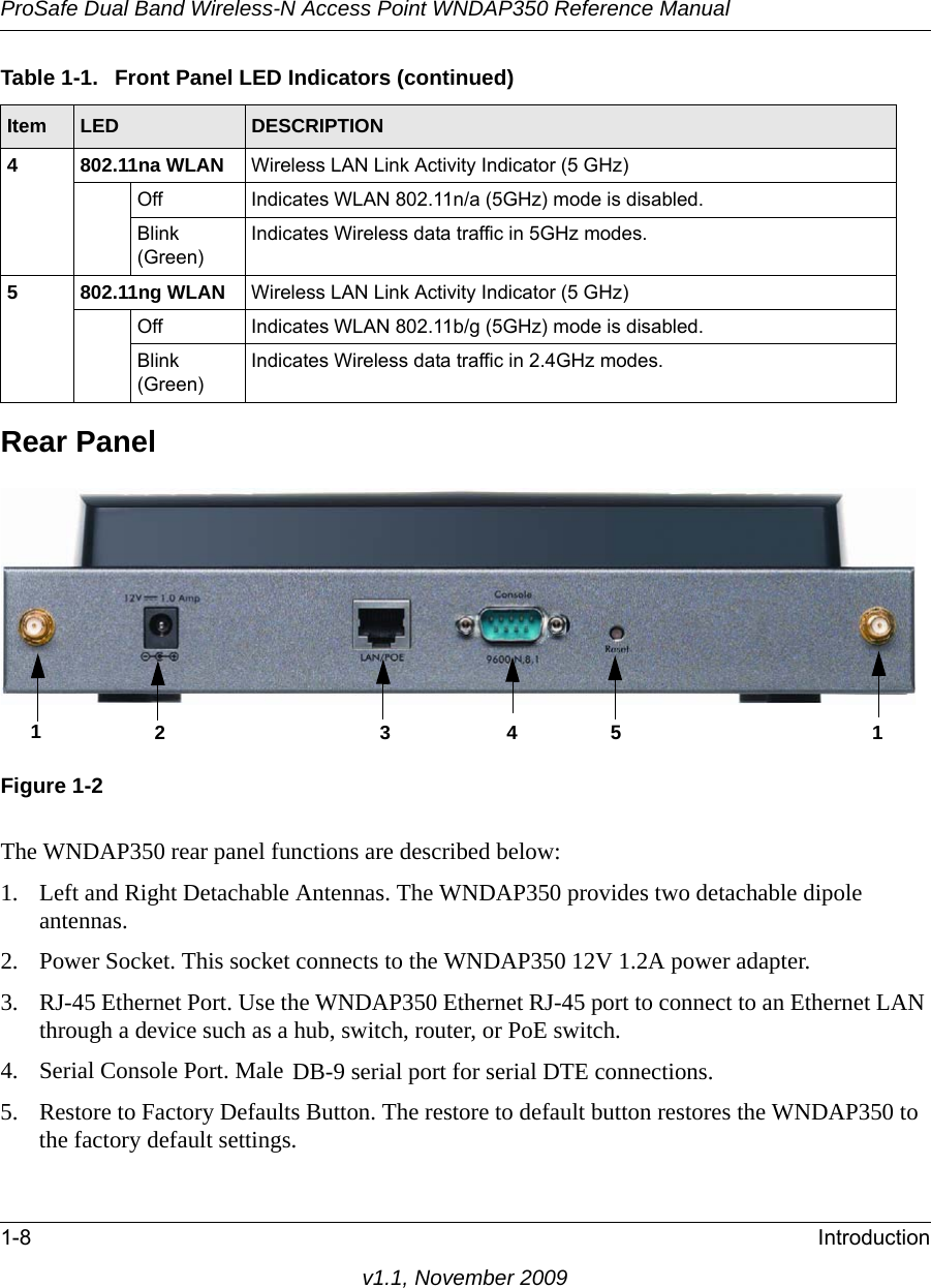 ProSafe Dual Band Wireless-N Access Point WNDAP350 Reference Manual1-8 Introductionv1.1, November 2009Rear PanelThe WNDAP350 rear panel functions are described below:1. Left and Right Detachable Antennas. The WNDAP350 provides two detachable dipole antennas.2. Power Socket. This socket connects to the WNDAP350 12V 1.2A power adapter.3. RJ-45 Ethernet Port. Use the WNDAP350 Ethernet RJ-45 port to connect to an Ethernet LAN through a device such as a hub, switch, router, or PoE switch.4. Serial Console Port. Male DB-9 serial port for serial DTE connections.5. Restore to Factory Defaults Button. The restore to default button restores the WNDAP350 to the factory default settings.4 802.11na WLAN Wireless LAN Link Activity Indicator (5 GHz)Off Indicates WLAN 802.11n/a (5GHz) mode is disabled.Blink (Green)Indicates Wireless data traffic in 5GHz modes.5802.11ng WLANWireless LAN Link Activity Indicator (5 GHz)Off Indicates WLAN 802.11b/g (5GHz) mode is disabled.Blink (Green)Indicates Wireless data traffic in 2.4GHz modes.Figure 1-2Table 1-1.  Front Panel LED Indicators (continued)Item LED DESCRIPTION134512