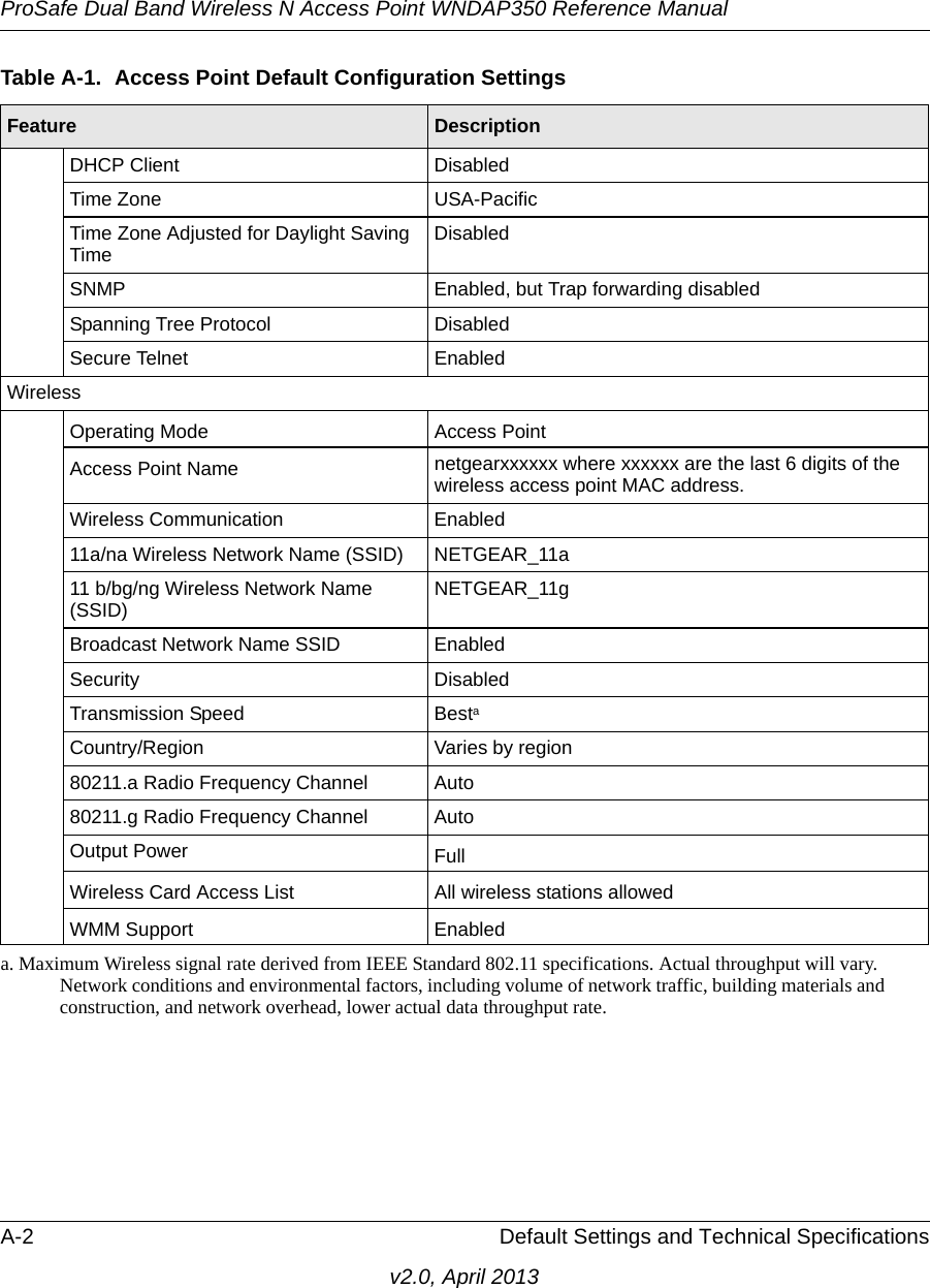 ProSafe Dual Band Wireless N Access Point WNDAP350 Reference ManualA-2 Default Settings and Technical Specificationsv2.0, April 2013DHCP Client DisabledTime Zone USA-PacificTime Zone Adjusted for Daylight Saving Time DisabledSNMP Enabled, but Trap forwarding disabledSpanning Tree Protocol DisabledSecure Telnet EnabledWirelessOperating Mode Access PointAccess Point Name netgearxxxxxx where xxxxxx are the last 6 digits of the wireless access point MAC address.Wireless Communication Enabled11a/na Wireless Network Name (SSID) NETGEAR_11a11 b/bg/ng Wireless Network Name (SSID) NETGEAR_11gBroadcast Network Name SSID EnabledSecurity DisabledTransmission Speed BestaCountry/Region Varies by region80211.a Radio Frequency Channel Auto80211.g Radio Frequency Channel AutoOutput Power FullWireless Card Access List All wireless stations allowedWMM Support Enableda. Maximum Wireless signal rate derived from IEEE Standard 802.11 specifications. Actual throughput will vary. Network conditions and environmental factors, including volume of network traffic, building materials and construction, and network overhead, lower actual data throughput rate.Table A-1.  Access Point Default Configuration SettingsFeature Description