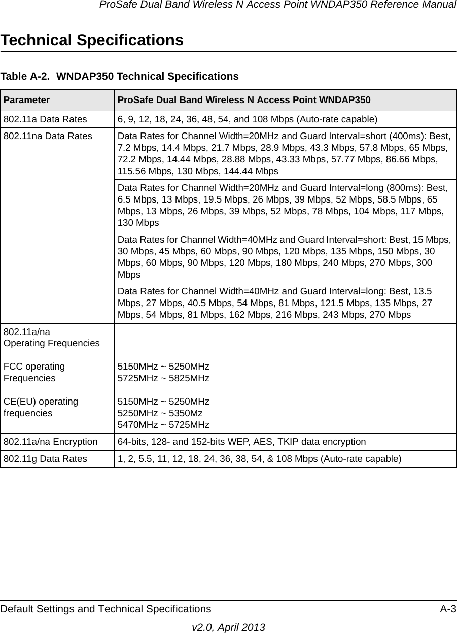 ProSafe Dual Band Wireless N Access Point WNDAP350 Reference ManualDefault Settings and Technical Specifications A-3v2.0, April 2013Technical SpecificationsTable A-2.  WNDAP350 Technical SpecificationsParameter ProSafe Dual Band Wireless N Access Point WNDAP350 802.11a Data Rates 6, 9, 12, 18, 24, 36, 48, 54, and 108 Mbps (Auto-rate capable)802.11na Data Rates Data Rates for Channel Width=20MHz and Guard Interval=short (400ms): Best, 7.2 Mbps, 14.4 Mbps, 21.7 Mbps, 28.9 Mbps, 43.3 Mbps, 57.8 Mbps, 65 Mbps, 72.2 Mbps, 14.44 Mbps, 28.88 Mbps, 43.33 Mbps, 57.77 Mbps, 86.66 Mbps, 115.56 Mbps, 130 Mbps, 144.44 MbpsData Rates for Channel Width=20MHz and Guard Interval=long (800ms): Best, 6.5 Mbps, 13 Mbps, 19.5 Mbps, 26 Mbps, 39 Mbps, 52 Mbps, 58.5 Mbps, 65 Mbps, 13 Mbps, 26 Mbps, 39 Mbps, 52 Mbps, 78 Mbps, 104 Mbps, 117 Mbps, 130 MbpsData Rates for Channel Width=40MHz and Guard Interval=short: Best, 15 Mbps, 30 Mbps, 45 Mbps, 60 Mbps, 90 Mbps, 120 Mbps, 135 Mbps, 150 Mbps, 30 Mbps, 60 Mbps, 90 Mbps, 120 Mbps, 180 Mbps, 240 Mbps, 270 Mbps, 300 MbpsData Rates for Channel Width=40MHz and Guard Interval=long: Best, 13.5 Mbps, 27 Mbps, 40.5 Mbps, 54 Mbps, 81 Mbps, 121.5 Mbps, 135 Mbps, 27 Mbps, 54 Mbps, 81 Mbps, 162 Mbps, 216 Mbps, 243 Mbps, 270 Mbps802.11a/na Operating FrequenciesFCC operating FrequenciesCE(EU) operating frequencies5150MHz ~ 5250MHz5725MHz ~ 5825MHz5150MHz ~ 5250MHz5250MHz ~ 5350Mz5470MHz ~ 5725MHz802.11a/na Encryption 64-bits, 128- and 152-bits WEP, AES, TKIP data encryption802.11g Data Rates 1, 2, 5.5, 11, 12, 18, 24, 36, 38, 54, &amp; 108 Mbps (Auto-rate capable)