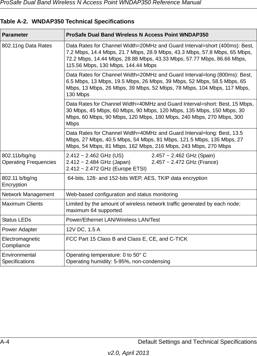 ProSafe Dual Band Wireless N Access Point WNDAP350 Reference ManualA-4 Default Settings and Technical Specificationsv2.0, April 2013802.11ng Data Rates Data Rates for Channel Width=20MHz and Guard Interval=short (400ms): Best, 7.2 Mbps, 14.4 Mbps, 21.7 Mbps, 28.9 Mbps, 43.3 Mbps, 57.8 Mbps, 65 Mbps, 72.2 Mbps, 14.44 Mbps, 28.88 Mbps, 43.33 Mbps, 57.77 Mbps, 86.66 Mbps, 115.56 Mbps, 130 Mbps, 144.44 MbpsData Rates for Channel Width=20MHz and Guard Interval=long (800ms): Best, 6.5 Mbps, 13 Mbps, 19.5 Mbps, 26 Mbps, 39 Mbps, 52 Mbps, 58.5 Mbps, 65 Mbps, 13 Mbps, 26 Mbps, 39 Mbps, 52 Mbps, 78 Mbps, 104 Mbps, 117 Mbps, 130 MbpsData Rates for Channel Width=40MHz and Guard Interval=short: Best, 15 Mbps, 30 Mbps, 45 Mbps, 60 Mbps, 90 Mbps, 120 Mbps, 135 Mbps, 150 Mbps, 30 Mbps, 60 Mbps, 90 Mbps, 120 Mbps, 180 Mbps, 240 Mbps, 270 Mbps, 300 MbpsData Rates for Channel Width=40MHz and Guard Interval=long: Best, 13.5 Mbps, 27 Mbps, 40.5 Mbps, 54 Mbps, 81 Mbps, 121.5 Mbps, 135 Mbps, 27 Mbps, 54 Mbps, 81 Mbps, 162 Mbps, 216 Mbps, 243 Mbps, 270 Mbps802.11b/bg/ng Operating Frequencies 2.412 ~ 2.462 GHz (US)  2.457 ~ 2.462 GHz (Spain)2.412 ~ 2.484 GHz (Japan) 2.457 ~ 2.472 GHz (France)2.412 ~ 2.472 GHz (Europe ETSI)802.11 b/bg/ng Encryption  64-bits, 128- and 152-bits WEP, AES, TKIP data encryptionNetwork Management Web-based configuration and status monitoringMaximum Clients Limited by the amount of wireless network traffic generated by each node; maximum 64 supported.Status LEDs Power/Ethernet LAN/Wireless LAN/TestPower Adapter 12V DC, 1.5 AElectromagnetic Compliance FCC Part 15 Class B and Class E, CE, and C-TICKEnvironmental Specifications Operating temperature: 0 to 50° COperating humidity: 5-95%, non-condensingTable A-2.  WNDAP350 Technical SpecificationsParameter ProSafe Dual Band Wireless N Access Point WNDAP350 