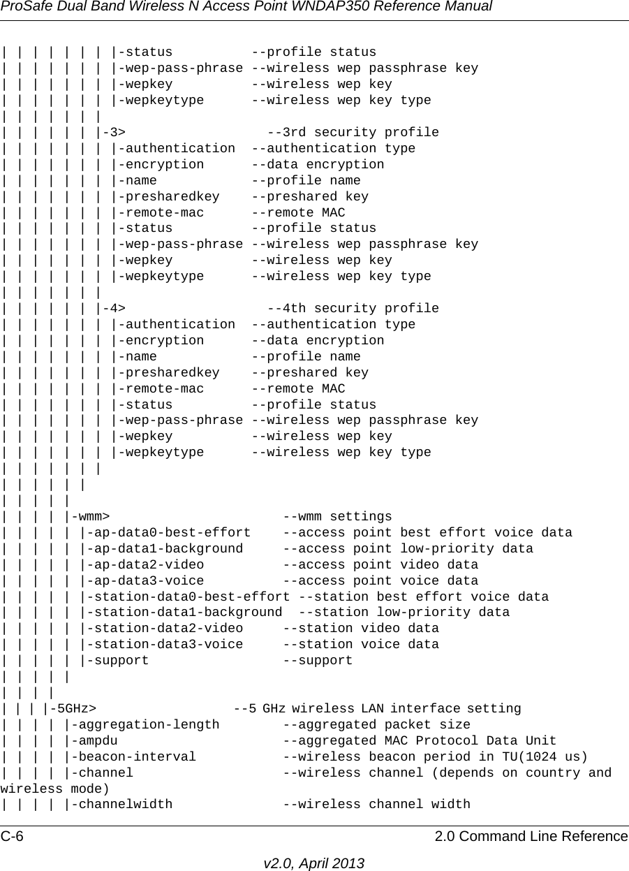 ProSafe Dual Band Wireless N Access Point WNDAP350 Reference ManualC-6 2.0 Command Line Referencev2.0, April 2013| | | | | | | |-status          --profile status| | | | | | | |-wep-pass-phrase --wireless wep passphrase key| | | | | | | |-wepkey          --wireless wep key| | | | | | | |-wepkeytype      --wireless wep key type       | | | | | | || | | | | | |-3&gt;                  --3rd security profile          | | | | | | | |-authentication  --authentication type| | | | | | | |-encryption      --data encryption| | | | | | | |-name            --profile name | | | | | | | |-presharedkey    --preshared key| | | | | | | |-remote-mac      --remote MAC| | | | | | | |-status          --profile status| | | | | | | |-wep-pass-phrase --wireless wep passphrase key| | | | | | | |-wepkey          --wireless wep key| | | | | | | |-wepkeytype      --wireless wep key type       | | | | | | || | | | | | |-4&gt;                  --4th security profile          | | | | | | | |-authentication  --authentication type| | | | | | | |-encryption      --data encryption| | | | | | | |-name            --profile name | | | | | | | |-presharedkey    --preshared key| | | | | | | |-remote-mac      --remote MAC| | | | | | | |-status          --profile status| | | | | | | |-wep-pass-phrase --wireless wep passphrase key| | | | | | | |-wepkey          --wireless wep key| | | | | | | |-wepkeytype      --wireless wep key type       | | | | | | || | | | | || | | | || | | | |-wmm&gt;                      --wmm settings| | | | | |-ap-data0-best-effort    --access point best effort voice data| | | | | |-ap-data1-background     --access point low-priority data| | | | | |-ap-data2-video          --access point video data| | | | | |-ap-data3-voice          --access point voice data| | | | | |-station-data0-best-effort --station best effort voice data| | | | | |-station-data1-background  --station low-priority data| | | | | |-station-data2-video     --station video data| | | | | |-station-data3-voice     --station voice data| | | | | |-support                 --support| | | | || | | || | | |-5GHz&gt;                       --5 GHz wireless LAN interface setting                  | | | | |-aggregation-length        --aggregated packet size| | | | |-ampdu                     --aggregated MAC Protocol Data Unit| | | | |-beacon-interval           --wireless beacon period in TU(1024 us)| | | | |-channel                   --wireless channel (depends on country and wireless mode)| | | | |-channelwidth              --wireless channel width