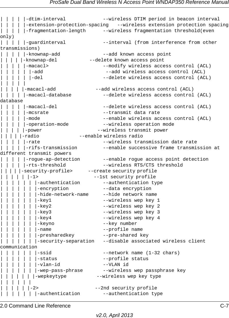ProSafe Dual Band Wireless N Access Point WNDAP350 Reference Manual2.0 Command Line Reference C-7v2.0, April 2013| | | | |-dtim-interval             --wireless DTIM period in beacon interval| | | | |-extension-protection-spacing   --wireless extension protection spacing| | | | |-fragmentation-length      --wireless fragmentation threshold(even only)| | | | |-guardinterval             --interval (from interference from other transmissions)| | | | |-knownap-add               --add known access point| | | | |-knownap-del               --delete known access point                              | | | | |-macacl&gt;                   --modify wireless access control (ACL)| | | | | |-add                      --add wireless access control (ACL)| | | | | |-del                     --delete wireless access control (ACL)| | | | || | | | |-macacl-add                --add wireless access control (ACL)              | | | | |-macacl-database           --delete wireless access control (ACL) database| | | | |-macacl-del                --delete wireless access control (ACL)| | | | |-mcsrate                   --transmit data rate| | | | |-mode                      --enable wireless access control (ACL)| | | | |-operation-mode            --wireless operation mode| | | | |-power                     --wireless transmit power                       | | | | |-radio                     --enable wireless radio                                             | | | | |-rate                      --wireless transmission date rate| | | | |-rifs-transmission         --enable successive frame transmission at different transmit powers| | | | |-rogue-ap-detection        --enable rogue access point detection| | | | |-rts-threshold             --wireless RTS/CTS threshold| | | | |-security-profile&gt;         --create security profile                                          | | | | | |-1&gt;                      --1st security profile                             | | | | | | |-authentication        --authentication type| | | | | | |-encryption            --data encryption| | | | | | |-hide-network-name     --hide network name| | | | | | |-key1                  --wireless wep key 1| | | | | | |-key2                  --wireless wep key 2| | | | | | |-key3                  --wireless wep key 3| | | | | | |-key4                  --wireless wep key 4| | | | | | |-keyno                 --key number| | | | | | |-name                  --profile name| | | | | | |-presharedkey          --pre-shared key | | | | | | |-security-separation   --disable associated wireless client communication| | | | | | |-ssid                  --network name (1-32 chars)| | | | | | |-status                --profile status| | | | | | |-vlan-id               --VLAN id| | | | | | |-wep-pass-phrase       --wireless wep passphrase key| | | | | | |-wepkeytype            --wireless wep key type                           | | | | | |                                                                      | | | | | |-2&gt;                      --2nd security profile                            | | | | | | |-authentication        --authentication type
