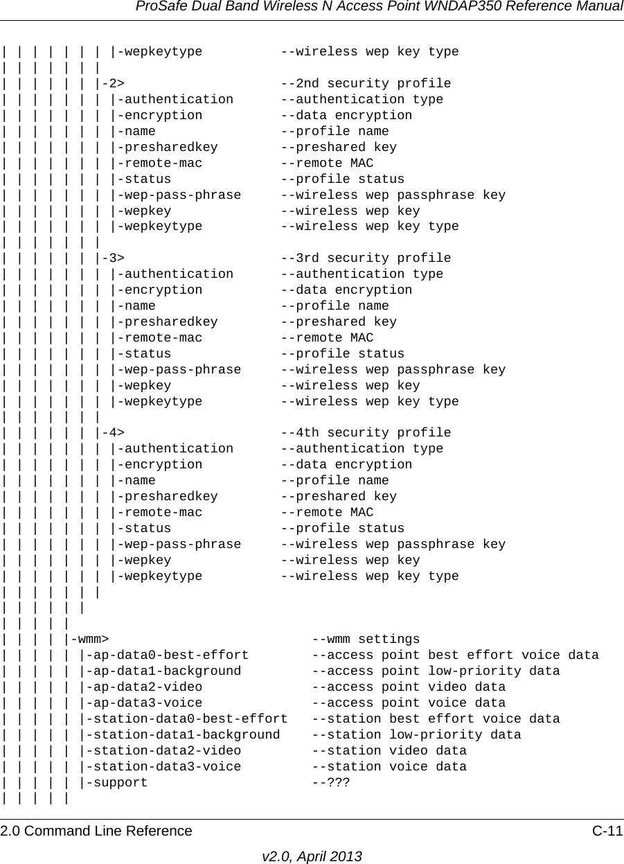 ProSafe Dual Band Wireless N Access Point WNDAP350 Reference Manual2.0 Command Line Reference C-11v2.0, April 2013| | | | | | | |-wepkeytype          --wireless wep key type       | | | | | | |                                                 | | | | | | |-2&gt;                    --2nd security profile         | | | | | | | |-authentication      --authentication type| | | | | | | |-encryption          --data encryption| | | | | | | |-name                --profile name | | | | | | | |-presharedkey        --preshared key| | | | | | | |-remote-mac          --remote MAC| | | | | | | |-status              --profile status| | | | | | | |-wep-pass-phrase     --wireless wep passphrase key| | | | | | | |-wepkey              --wireless wep key| | | | | | | |-wepkeytype          --wireless wep key type       | | | | | | |                                                 | | | | | | |-3&gt;                    --3rd security profile         | | | | | | | |-authentication      --authentication type| | | | | | | |-encryption          --data encryption| | | | | | | |-name                --profile name | | | | | | | |-presharedkey        --preshared key| | | | | | | |-remote-mac          --remote MAC| | | | | | | |-status              --profile status| | | | | | | |-wep-pass-phrase     --wireless wep passphrase key| | | | | | | |-wepkey              --wireless wep key| | | | | | | |-wepkeytype          --wireless wep key type       | | | | | | |                                                 | | | | | | |-4&gt;                    --4th security profile         | | | | | | | |-authentication      --authentication type| | | | | | | |-encryption          --data encryption| | | | | | | |-name                --profile name | | | | | | | |-presharedkey        --preshared key| | | | | | | |-remote-mac          --remote MAC| | | | | | | |-status              --profile status| | | | | | | |-wep-pass-phrase     --wireless wep passphrase key| | | | | | | |-wepkey              --wireless wep key| | | | | | | |-wepkeytype          --wireless wep key type       | | | | | | || | | | | || | | | || | | | |-wmm&gt;                          --wmm settings| | | | | |-ap-data0-best-effort        --access point best effort voice data| | | | | |-ap-data1-background         --access point low-priority data| | | | | |-ap-data2-video              --access point video data| | | | | |-ap-data3-voice              --access point voice data| | | | | |-station-data0-best-effort   --station best effort voice data| | | | | |-station-data1-background    --station low-priority data| | | | | |-station-data2-video         --station video data| | | | | |-station-data3-voice         --station voice data| | | | | |-support                     --???| | | | |