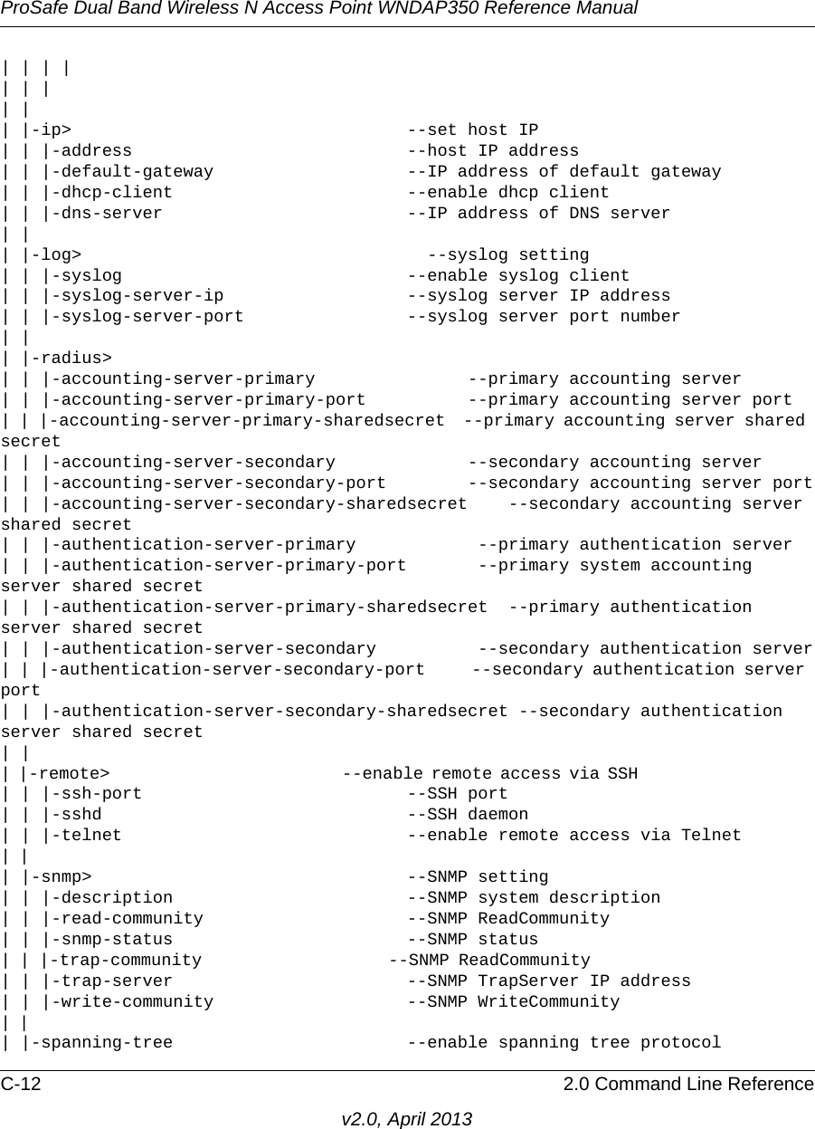 ProSafe Dual Band Wireless N Access Point WNDAP350 Reference ManualC-12 2.0 Command Line Referencev2.0, April 2013| | | || | || || |-ip&gt;                                 --set host IP| | |-address                           --host IP address| | |-default-gateway                   --IP address of default gateway| | |-dhcp-client                       --enable dhcp client| | |-dns-server                        --IP address of DNS server| || |-log&gt;                                  --syslog setting| | |-syslog                            --enable syslog client| | |-syslog-server-ip                  --syslog server IP address| | |-syslog-server-port                --syslog server port number| || |-radius&gt;| | |-accounting-server-primary               --primary accounting server| | |-accounting-server-primary-port          --primary accounting server port| | |-accounting-server-primary-sharedsecret  --primary accounting server shared secret| | |-accounting-server-secondary             --secondary accounting server| | |-accounting-server-secondary-port        --secondary accounting server port| | |-accounting-server-secondary-sharedsecret    --secondary accounting server shared secret| | |-authentication-server-primary            --primary authentication server| | |-authentication-server-primary-port       --primary system accounting server shared secret| | |-authentication-server-primary-sharedsecret  --primary authentication server shared secret| | |-authentication-server-secondary          --secondary authentication server| | |-authentication-server-secondary-port     --secondary authentication server port| | |-authentication-server-secondary-sharedsecret --secondary authentication server shared secret| || |-remote&gt;                             --enable remote access via SSH                      | | |-ssh-port                          --SSH port| | |-sshd                              --SSH daemon| | |-telnet                            --enable remote access via Telnet| |                                                                                         | |-snmp&gt;                               --SNMP setting| | |-description                       --SNMP system description| | |-read-community                    --SNMP ReadCommunity                    | | |-snmp-status                       --SNMP status| | |-trap-community                    --SNMP ReadCommunity                        | | |-trap-server                       --SNMP TrapServer IP address| | |-write-community                   --SNMP WriteCommunity| |                                                                                           | |-spanning-tree                       --enable spanning tree protocol