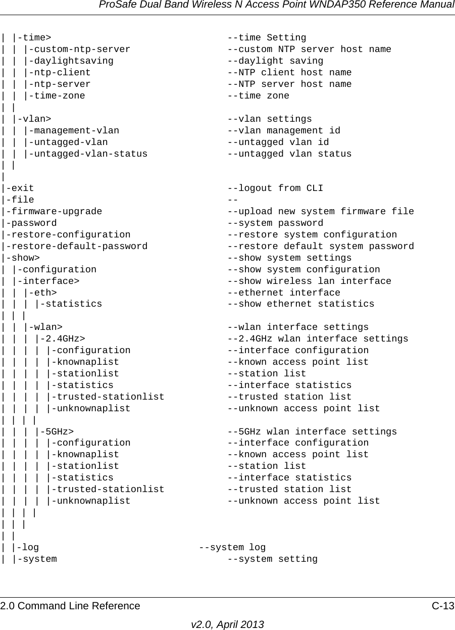 ProSafe Dual Band Wireless N Access Point WNDAP350 Reference Manual2.0 Command Line Reference C-13v2.0, April 2013| |-time&gt;                               --time Setting| | |-custom-ntp-server                 --custom NTP server host name| | |-daylightsaving                    --daylight saving| | |-ntp-client                        --NTP client host name| | |-ntp-server                        --NTP server host name| | |-time-zone                         --time zone| |                                                                                           | |-vlan&gt;                               --vlan settings| | |-management-vlan                   --vlan management id| | |-untagged-vlan                     --untagged vlan id| | |-untagged-vlan-status              --untagged vlan status| |                                                                                             |                                                                                                 |-exit                                  --logout from CLI|-file                                  --|-firmware-upgrade                      --upload new system firmware file|-password                              --system password|-restore-configuration                 --restore system configuration|-restore-default-password              --restore default system password|-show&gt;                                 --show system settings| |-configuration                       --show system configuration| |-interface&gt;                          --show wireless lan interface| | |-eth&gt;                              --ethernet interface| | | |-statistics                      --show ethernet statistics| | |                                                                                           | | |-wlan&gt;                             --wlan interface settings| | | |-2.4GHz&gt;                         --2.4GHz wlan interface settings| | | | |-configuration                 --interface configuration| | | | |-knownaplist                   --known access point list| | | | |-stationlist                   --station list| | | | |-statistics                    --interface statistics| | | | |-trusted-stationlist           --trusted station list         | | | | |-unknownaplist                 --unknown access point list| | | |                                                                                       | | | |-5GHz&gt;                           --5GHz wlan interface settings| | | | |-configuration                 --interface configuration      | | | | |-knownaplist                   --known access point list| | | | |-stationlist                   --station list| | | | |-statistics                    --interface statistics| | | | |-trusted-stationlist           --trusted station list      | | | | |-unknownaplist                 --unknown access point list| | | |                                                                                       | | |                                                                                           | |                                                                                             | |-log                                 --system log                                       | |-system                              --system setting