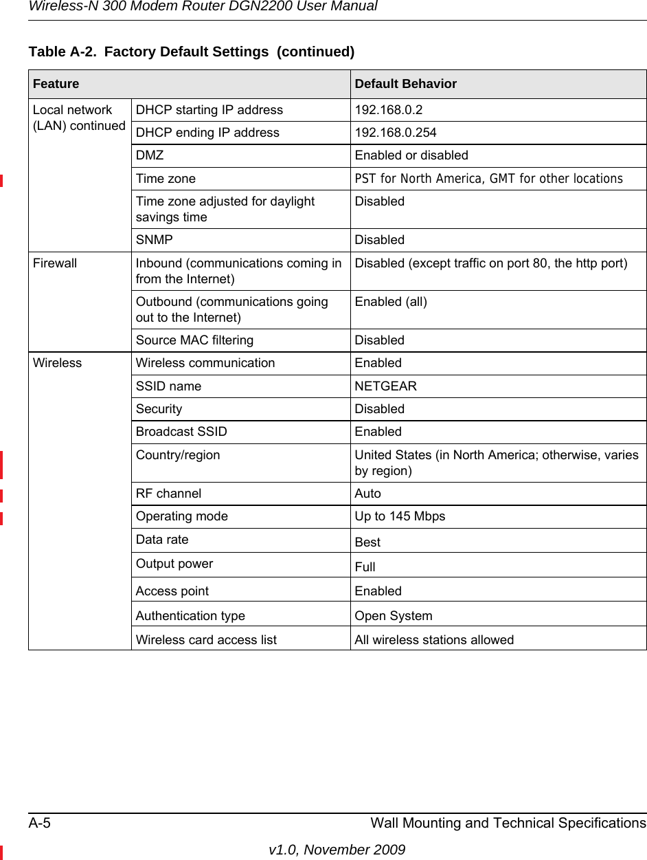 Wireless-N 300 Modem Router DGN2200 User ManualA-5 Wall Mounting and Technical Specificationsv1.0, November 2009Local network (LAN) continuedDHCP starting IP address 192.168.0.2DHCP ending IP address 192.168.0.254DMZ Enabled or disabledTime zone PST for North America, GMT for other locationsTime zone adjusted for daylight savings timeDisabledSNMP DisabledFirewall Inbound (communications coming in from the Internet)Disabled (except traffic on port 80, the http port)Outbound (communications going out to the Internet)Enabled (all)Source MAC filtering DisabledWireless Wireless communication EnabledSSID name NETGEARSecurity DisabledBroadcast SSID EnabledCountry/region United States (in North America; otherwise, varies by region)RF channel AutoOperating mode Up to 145 MbpsData rate BestOutput power FullAccess point EnabledAuthentication type Open SystemWireless card access list All wireless stations allowedTable A-2.  Factory Default Settings  (continued)Feature Default Behavior